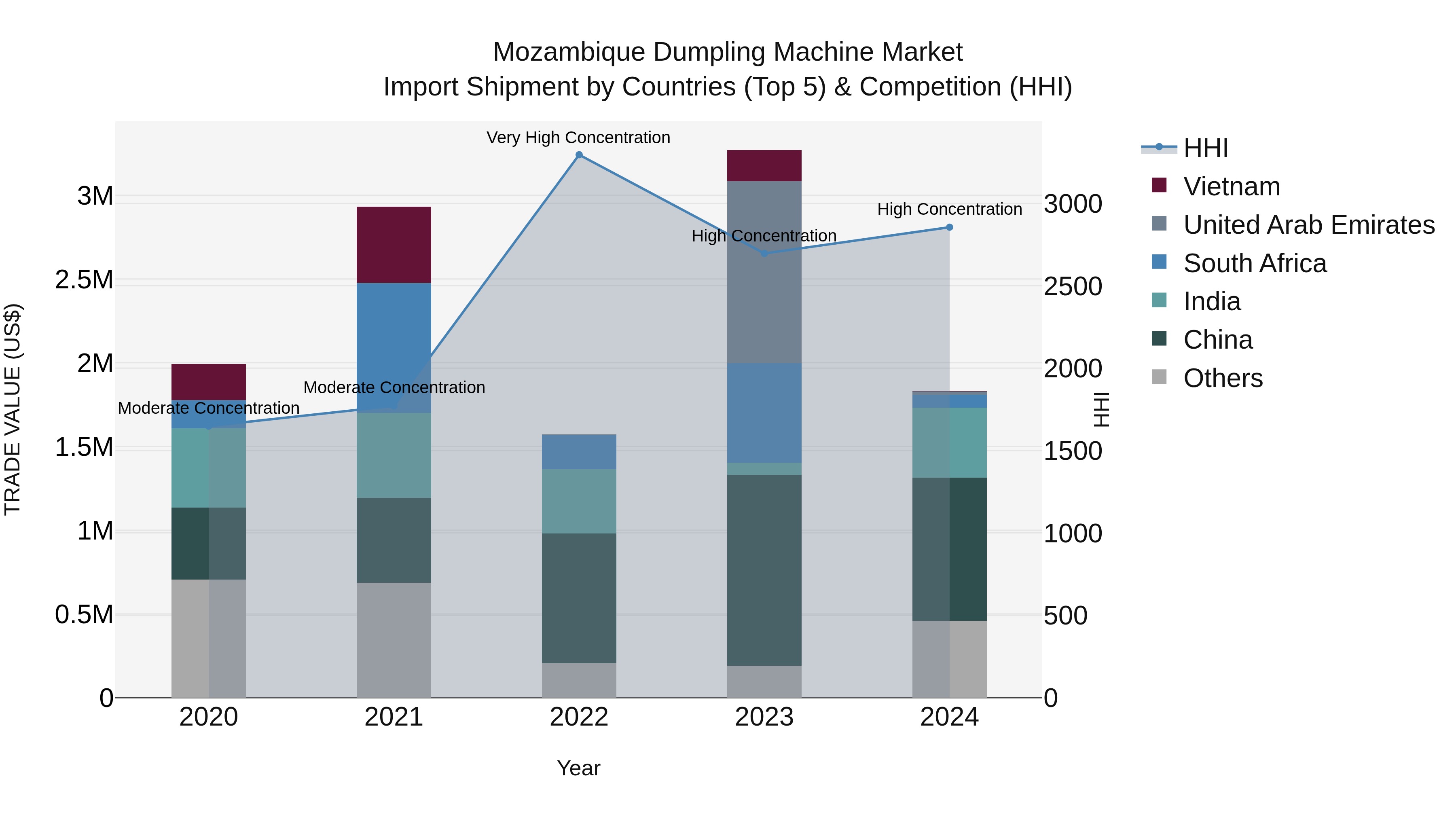 Mozambique Dumpling Machine Market: Top 5 Importing Countries and Market Competition (HHI) Analysis