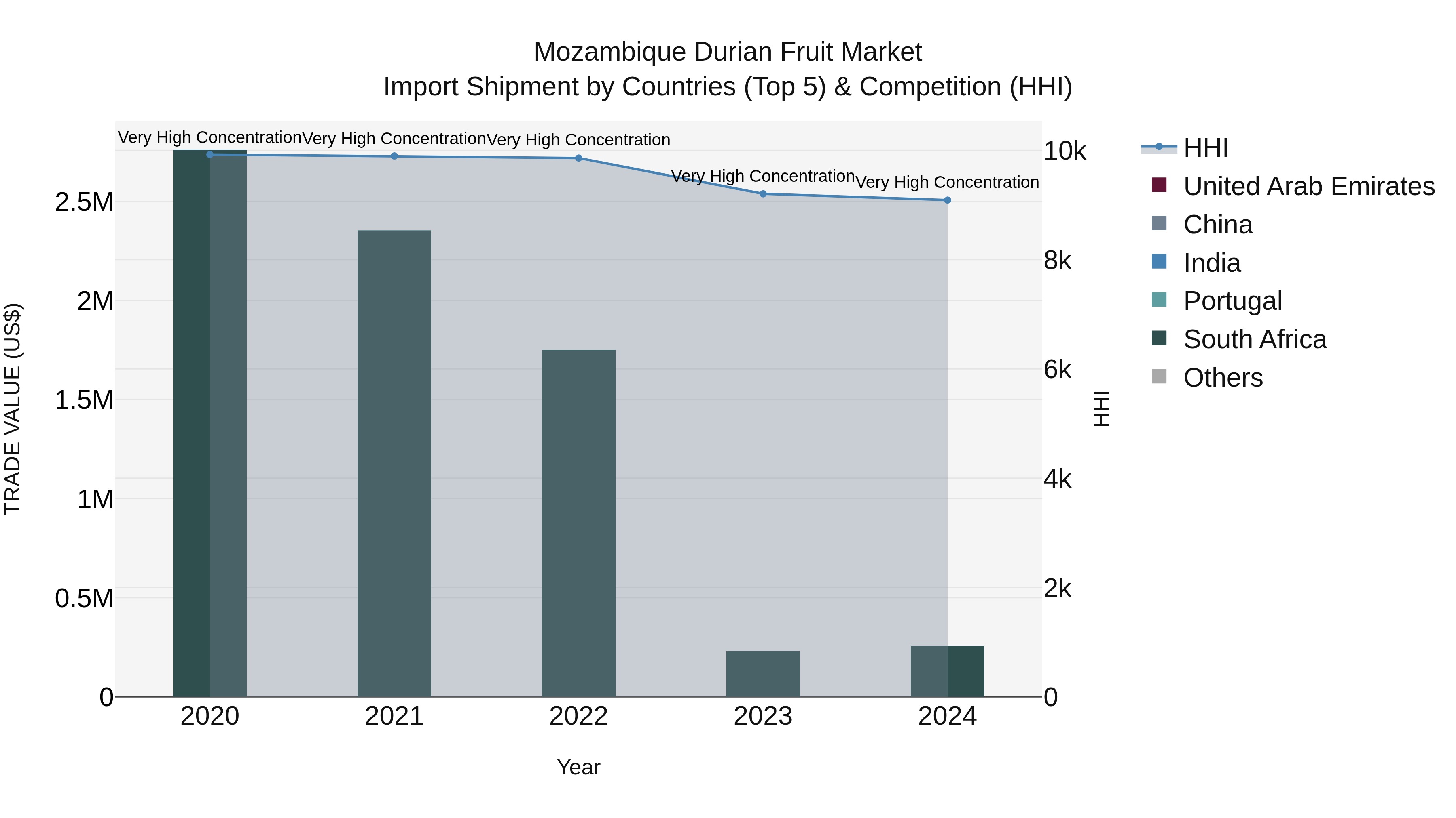 Mozambique Durian Fruit Market: Top 5 Importing Countries and Market Competition (HHI) Analysis
