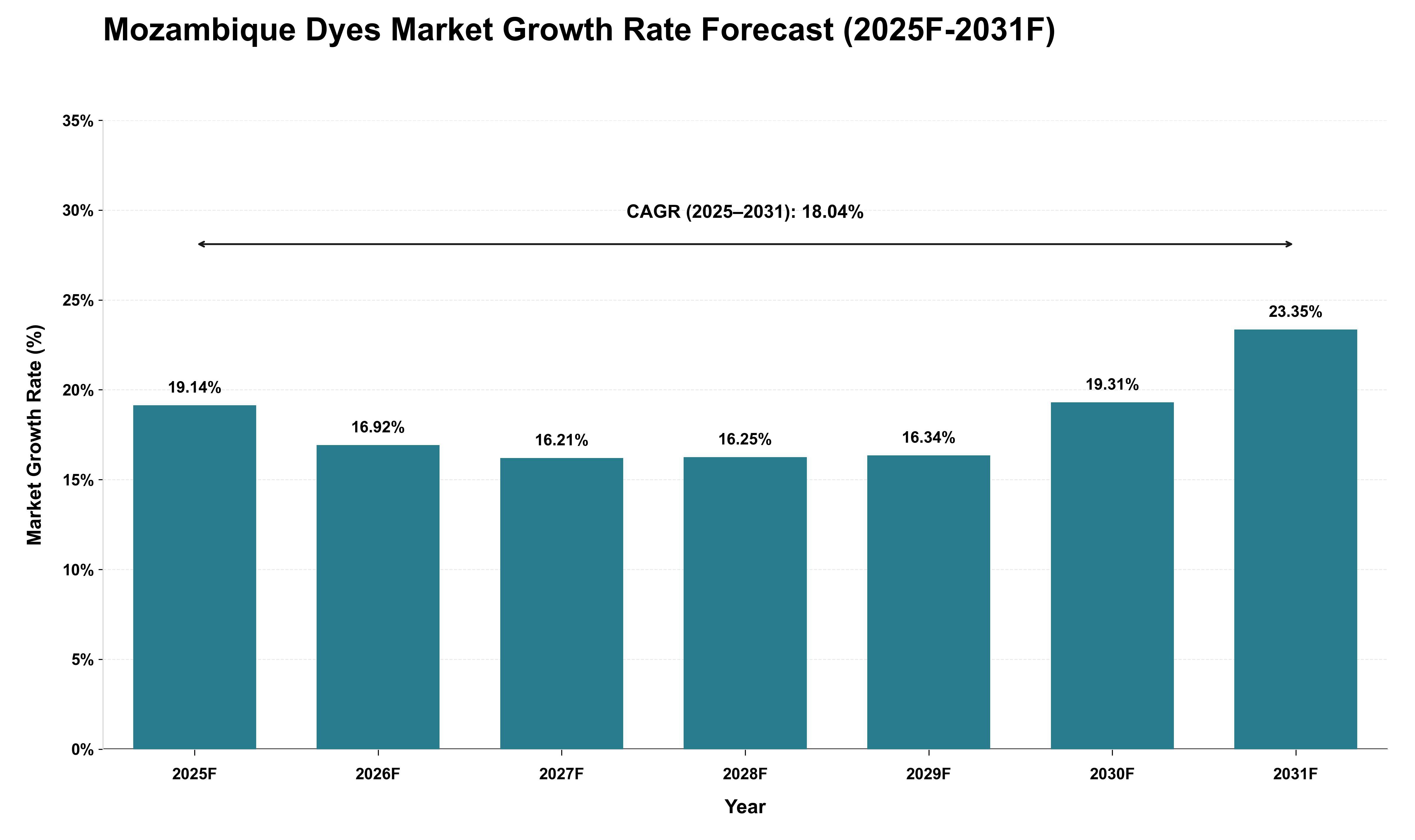 Mozambique Dyes Market Growth Rate Analysis (2025 - 2031)