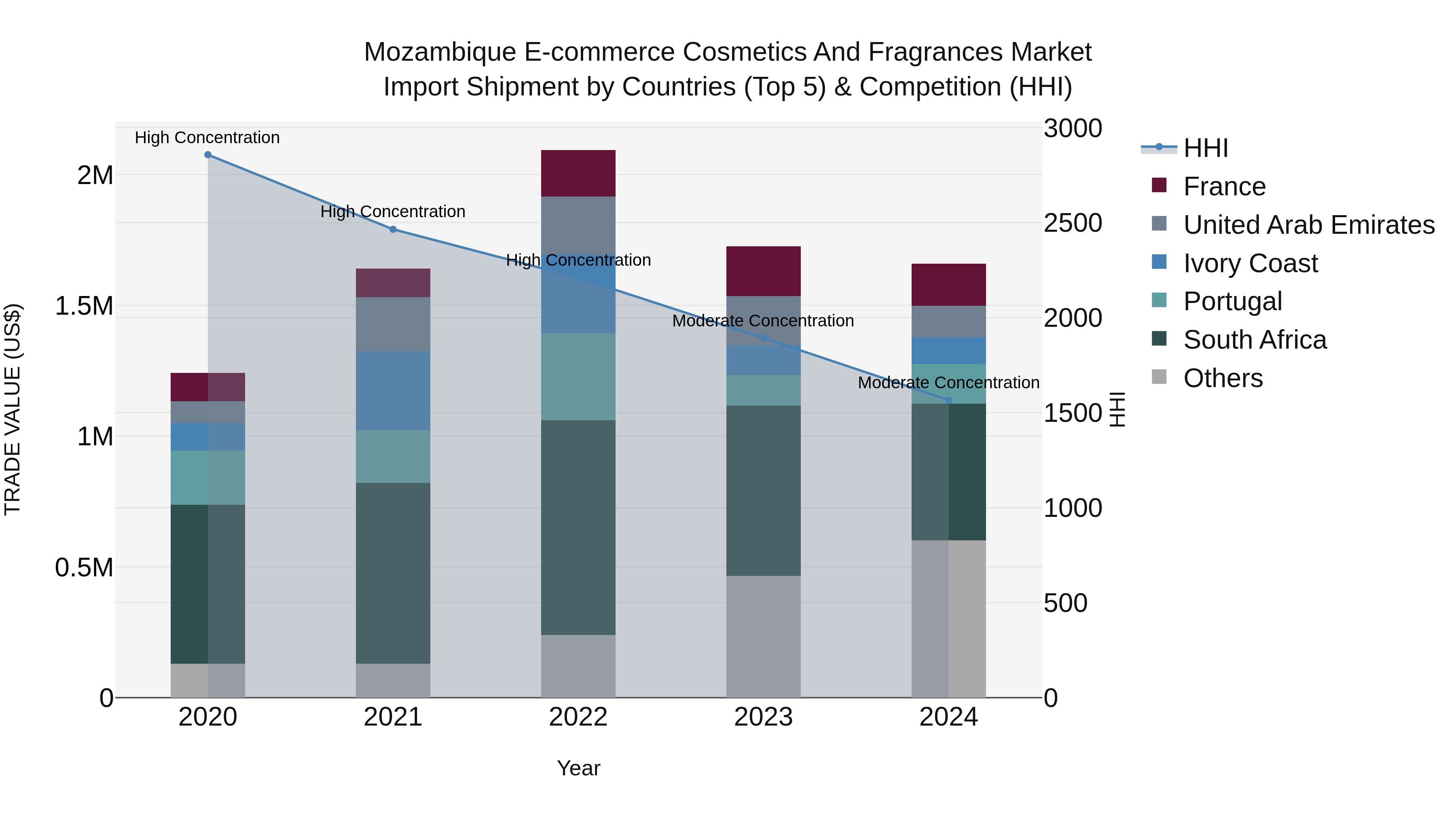 Mozambique E-commerce Cosmetics and Fragrances Market: Top 5 Importing Countries and Market Competition (HHI) Analysis