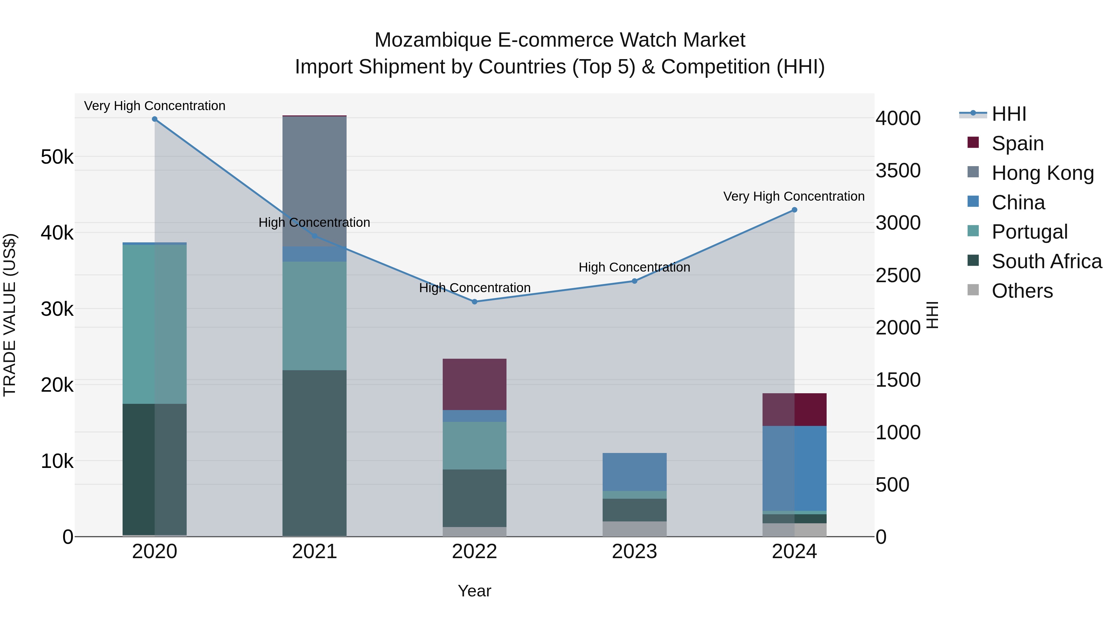 Mozambique E-commerce Watch Market: Top 5 Importing Countries and Market Competition (HHI) Analysis