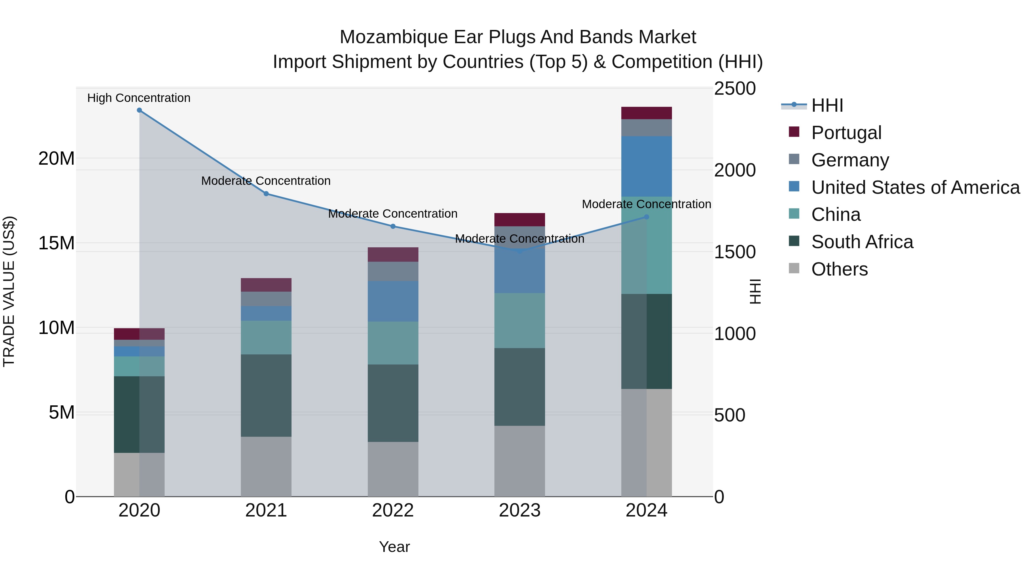 Mozambique Ear Plugs and Bands Market: Top 5 Importing Countries and Market Competition (HHI) Analysis