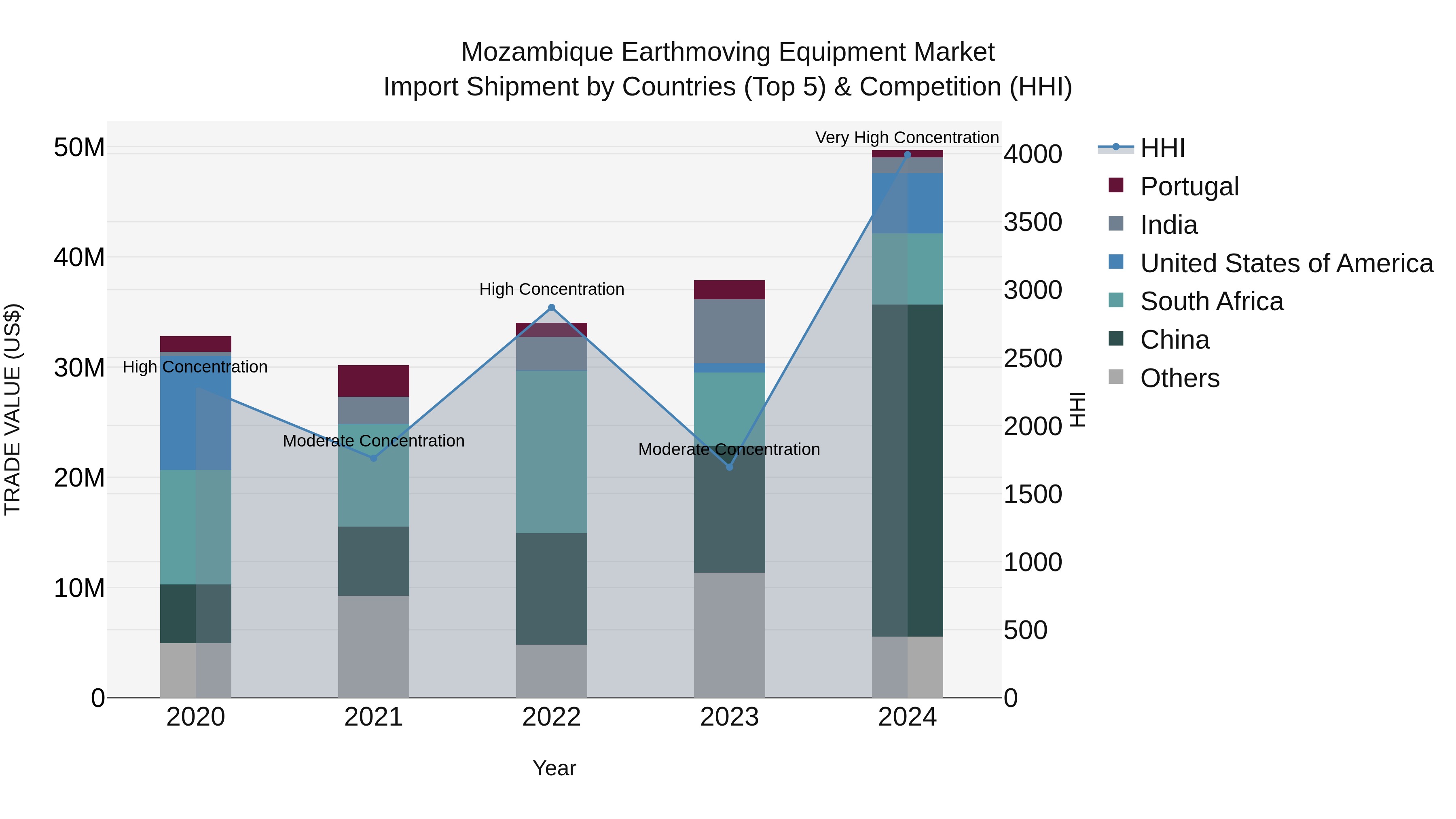 Mozambique Earthmoving Equipment Market: Top 5 Importing Countries and Market Competition (HHI) Analysis