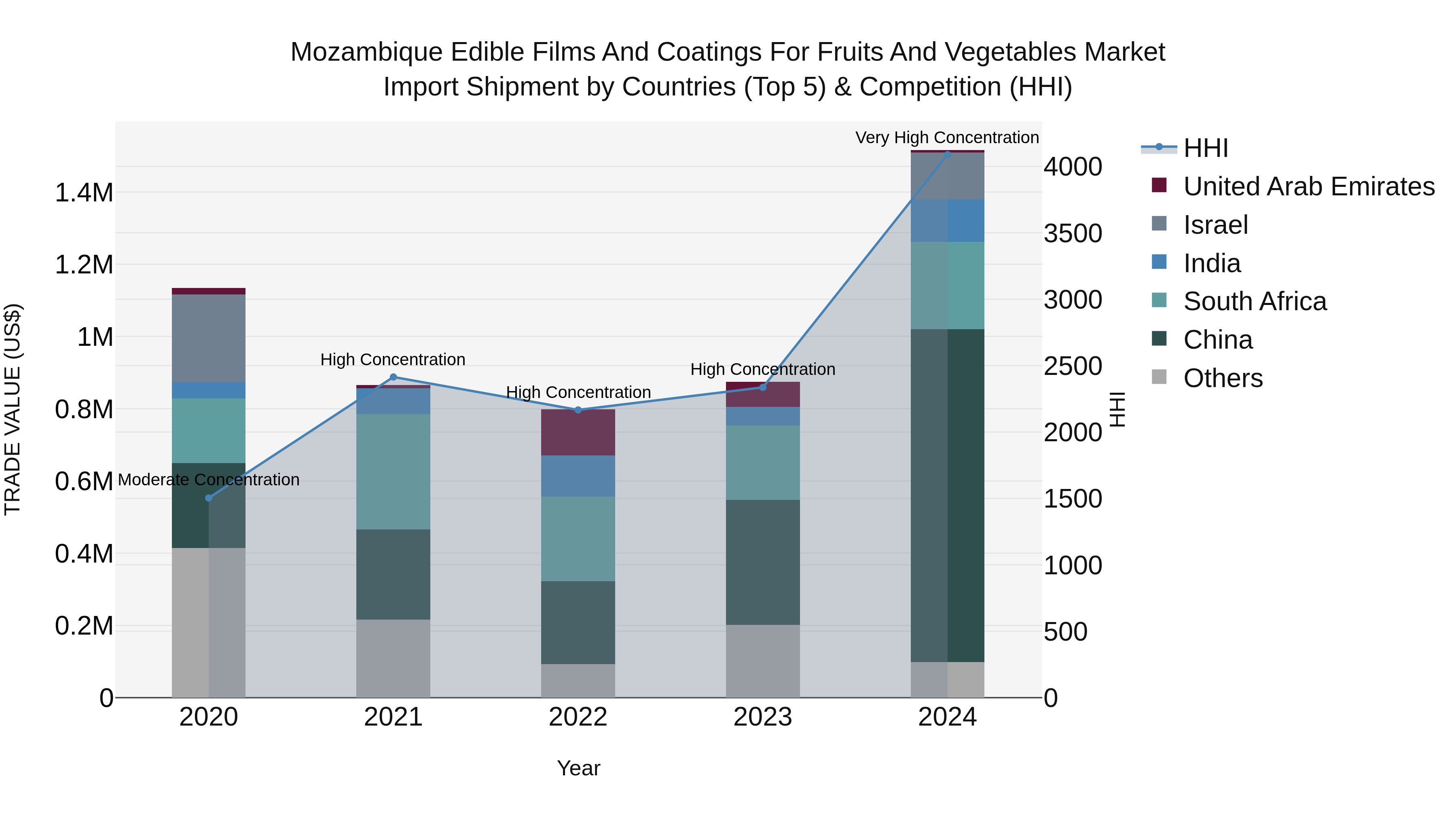 Mozambique Edible Films and Coatings for Fruits and Vegetables Market: Top 5 Importing Countries and Market Competition (HHI) Analysis