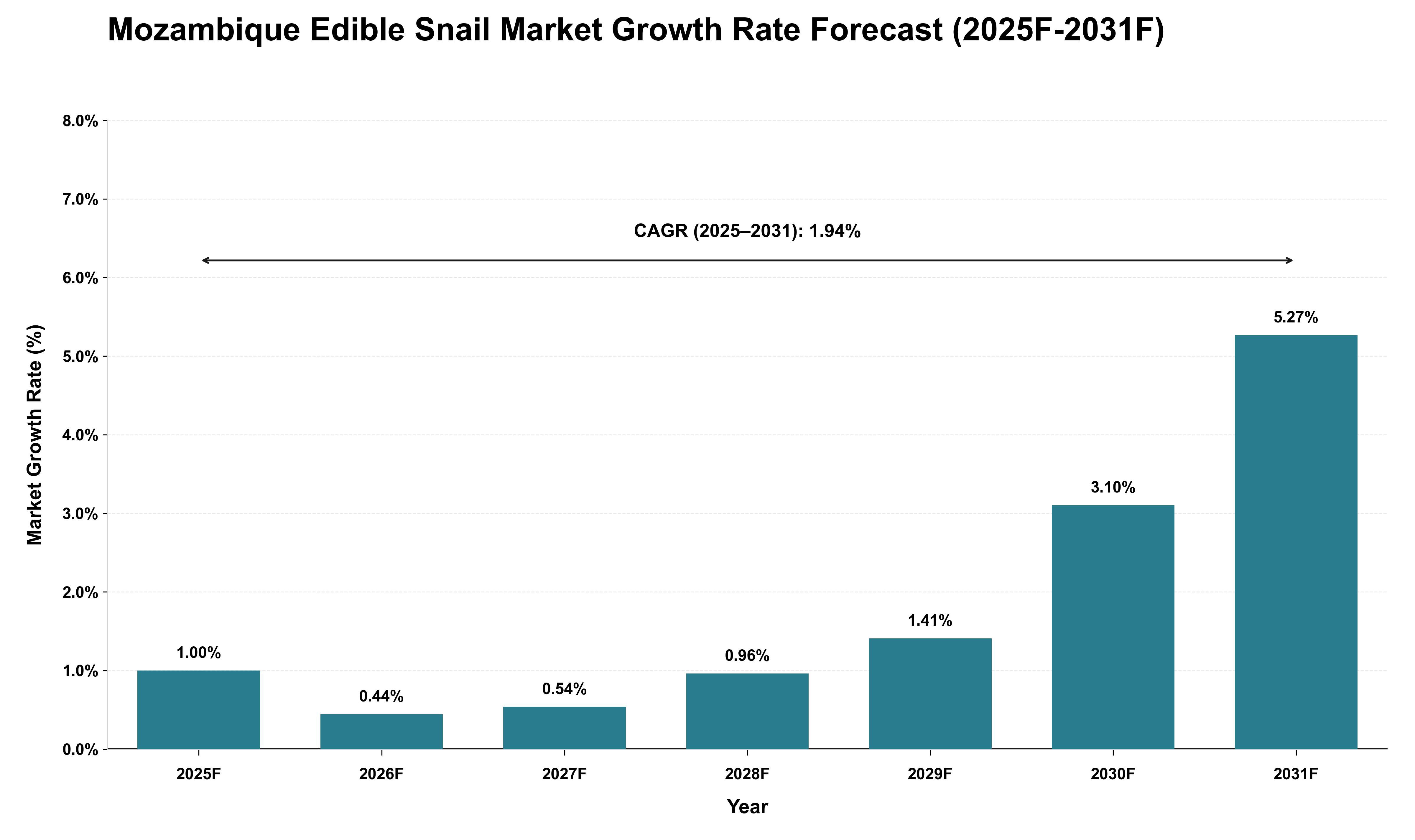 Mozambique Edible Snail Market Growth Rate Analysis (2025 - 2031)