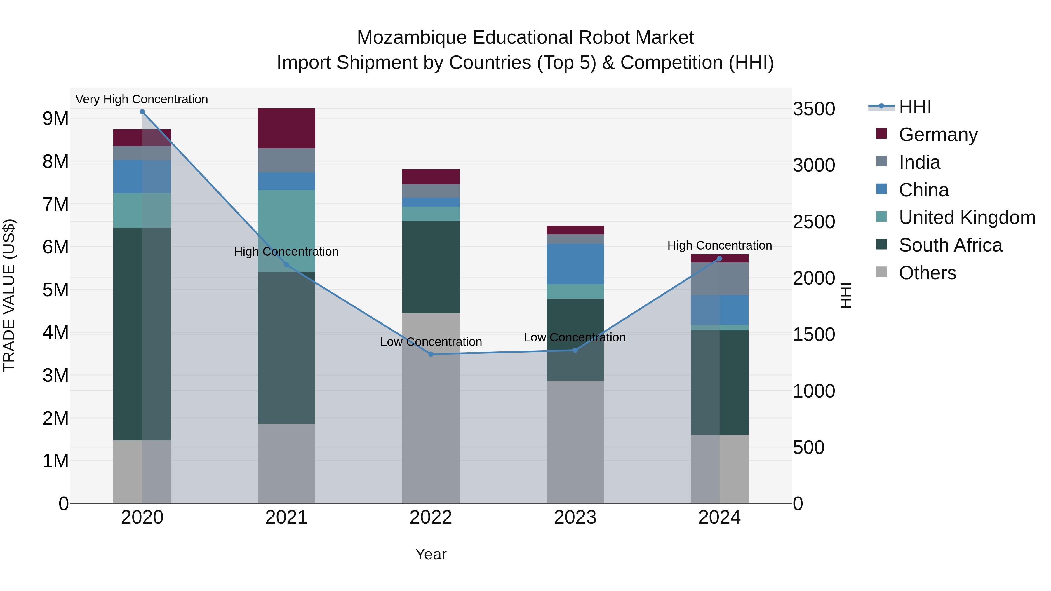 Mozambique Educational Robot Market: Top 5 Importing Countries and Market Competition (HHI) Analysis