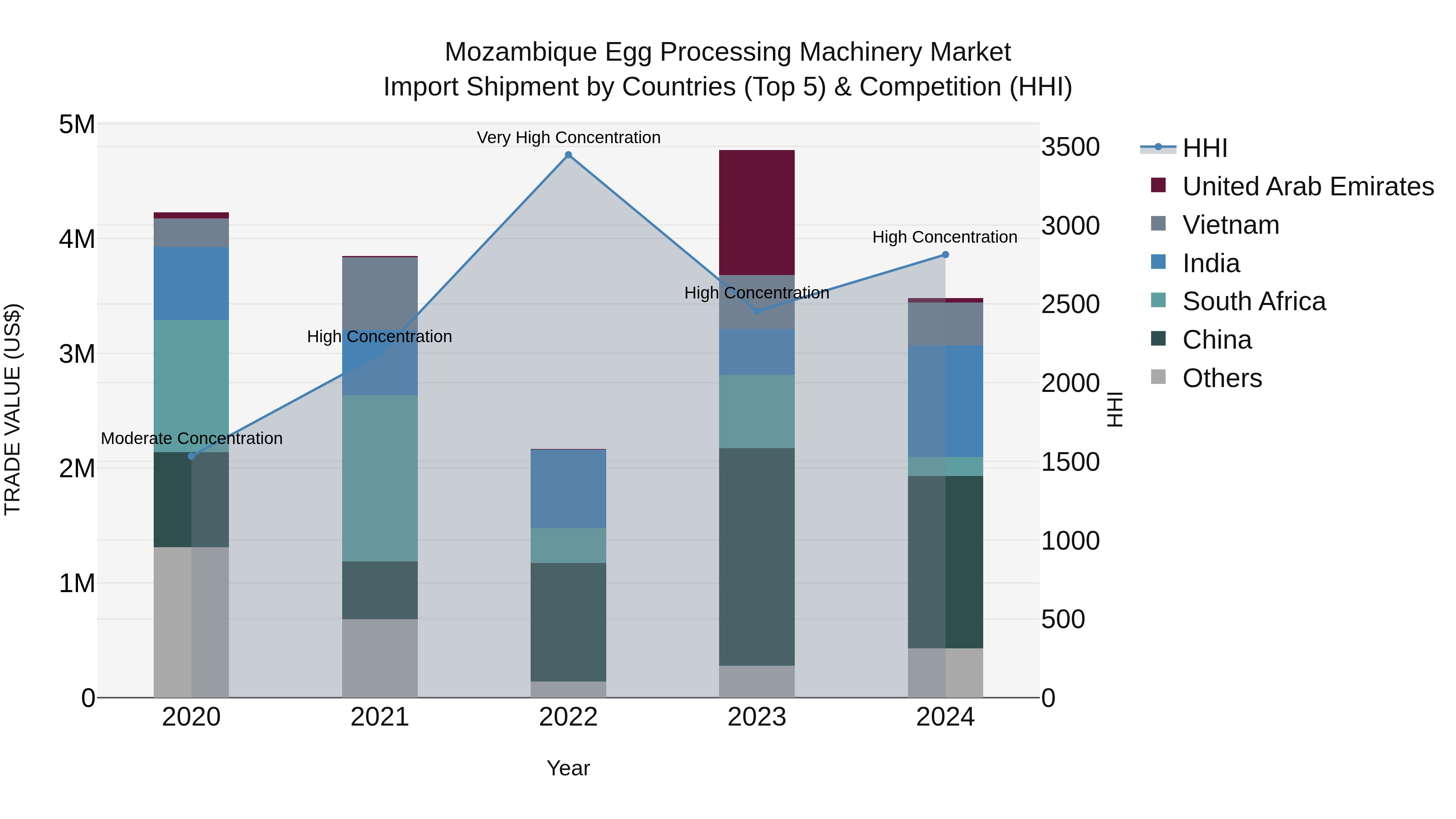 Mozambique Egg Processing Machinery Market: Top 5 Importing Countries and Market Competition (HHI) Analysis