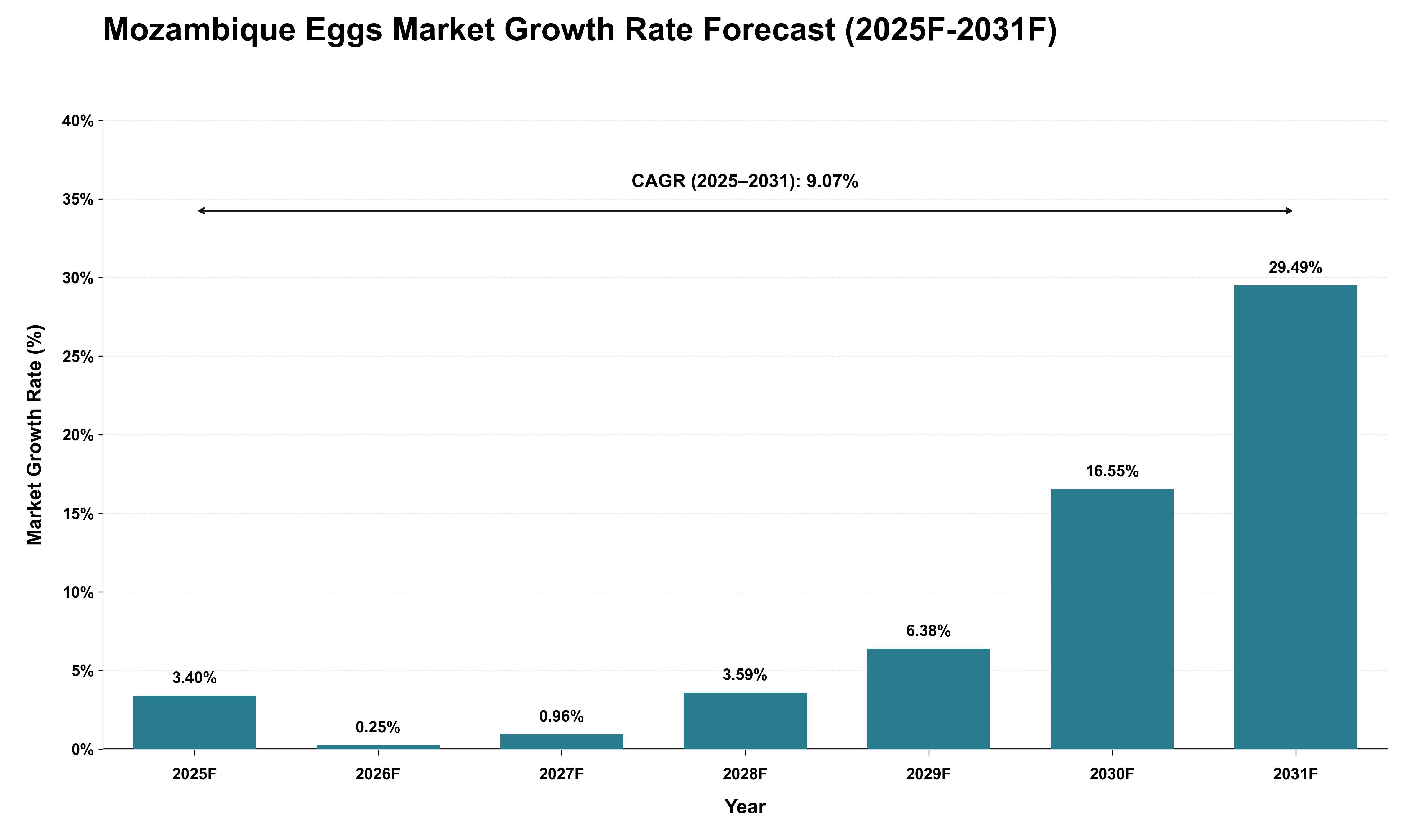 Mozambique Eggs Market Growth Rate Analysis (2025 - 2031)