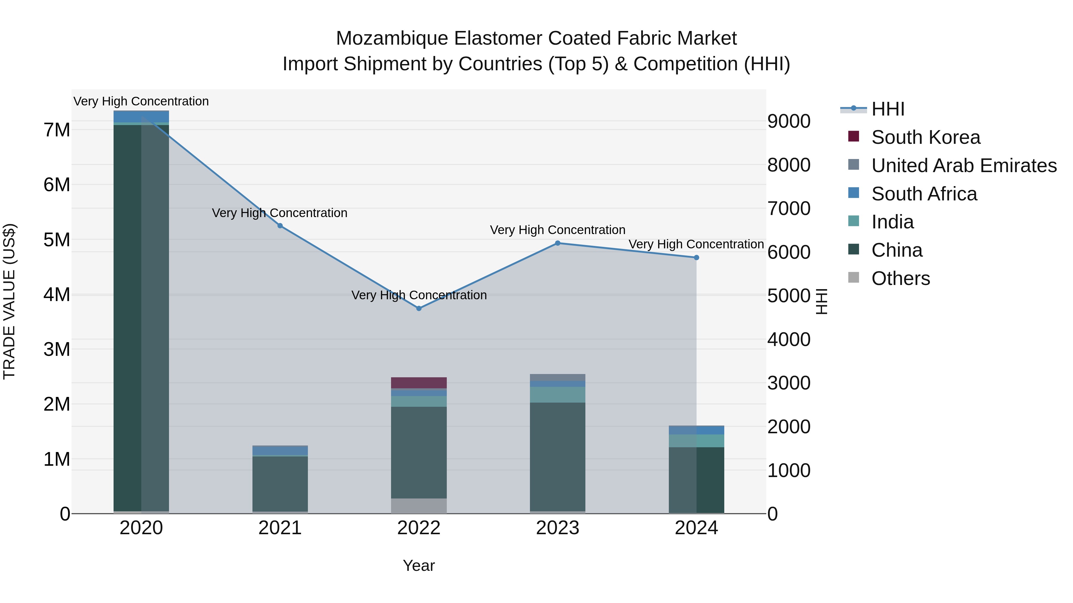 Mozambique Elastomer Coated Fabric Market: Top 5 Importing Countries and Market Competition (HHI) Analysis