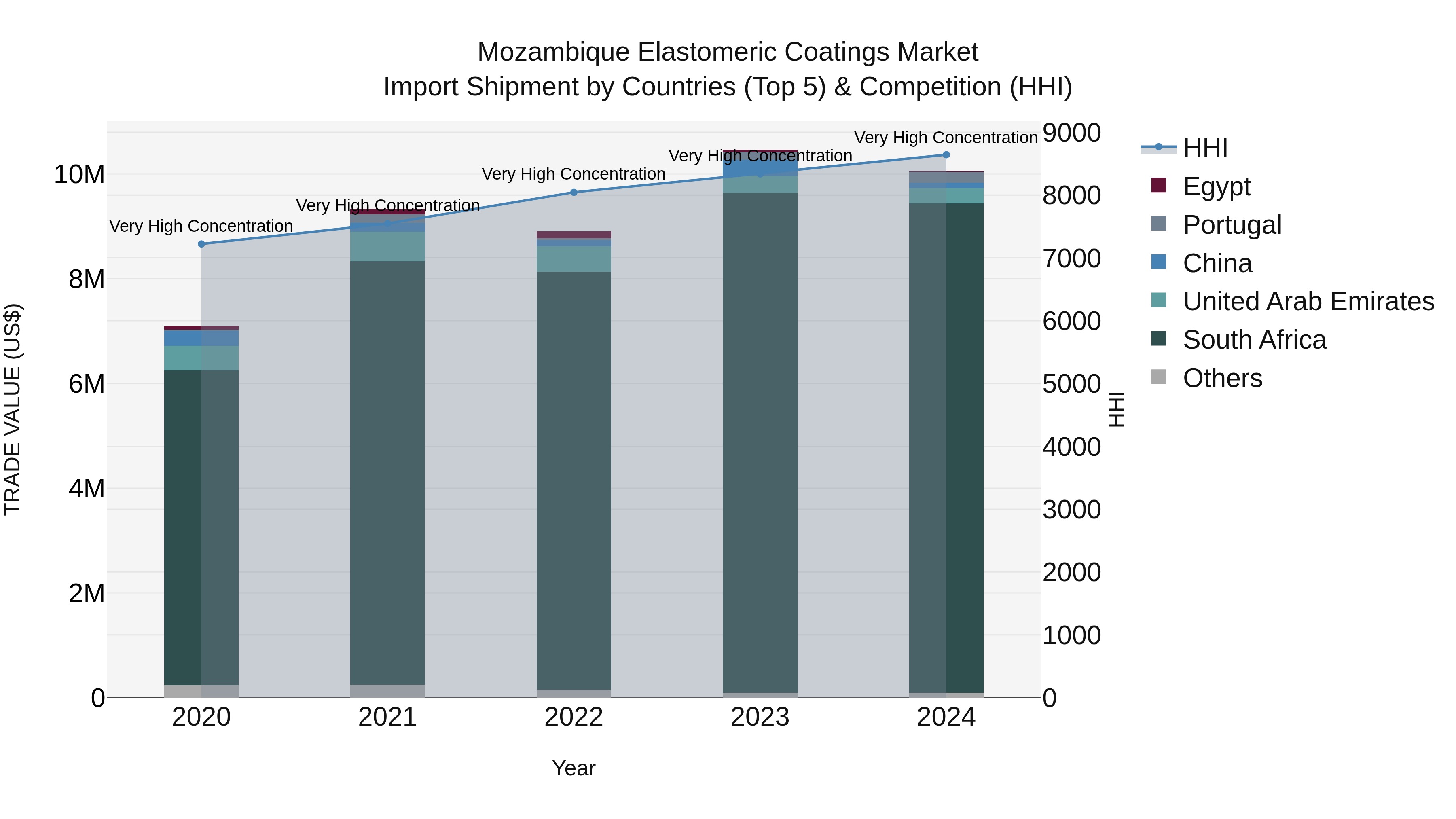 Mozambique Elastomeric Coatings Market: Top 5 Importing Countries and Market Competition (HHI) Analysis