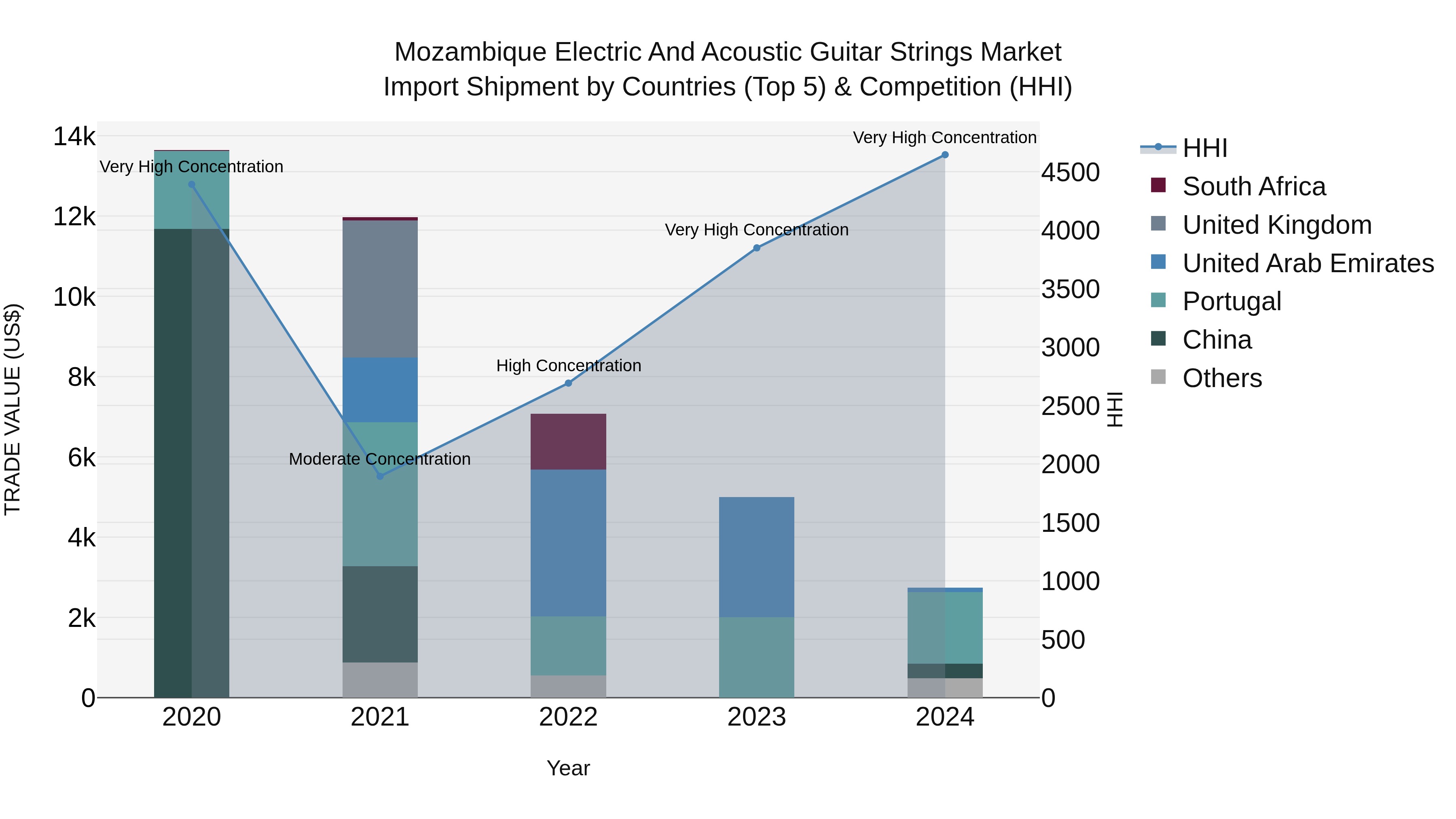 Mozambique Electric and Acoustic Guitar Strings Market: Top 5 Importing Countries and Market Competition (HHI) Analysis
