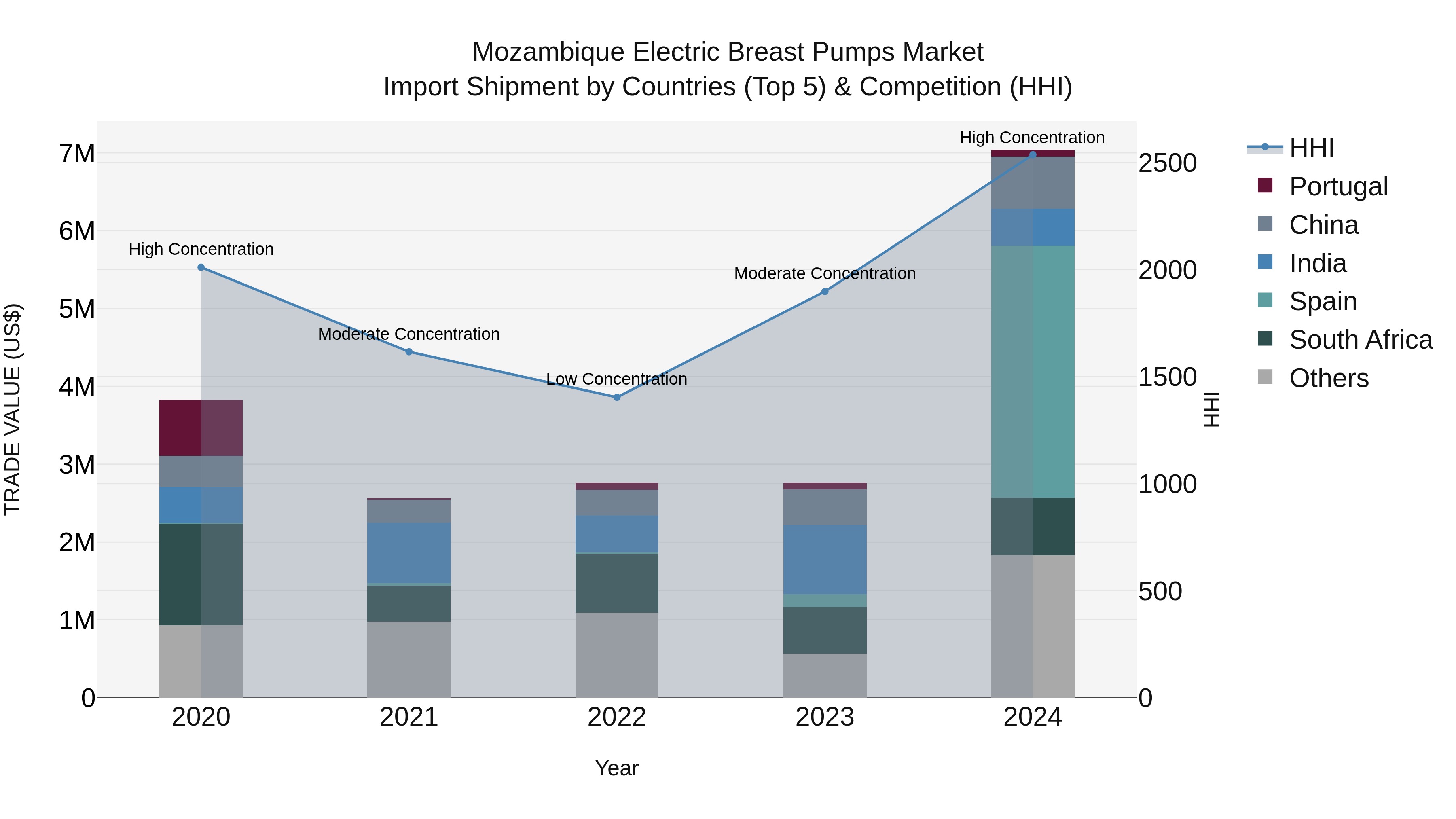 Mozambique Electric Breast Pumps Market: Top 5 Importing Countries and Market Competition (HHI) Analysis