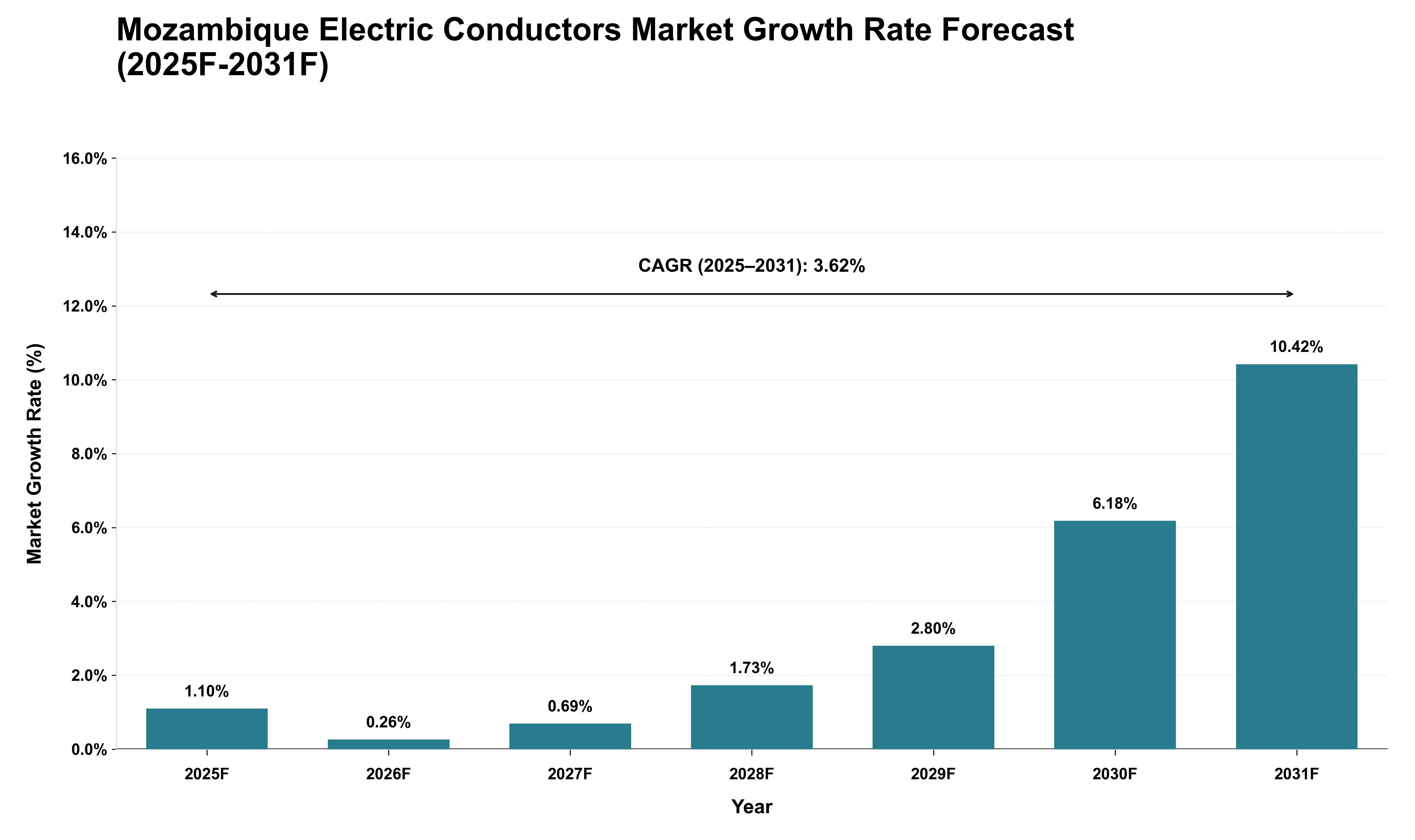 Mozambique Electric Conductors Market Growth Rate Analysis (2025 - 2031)