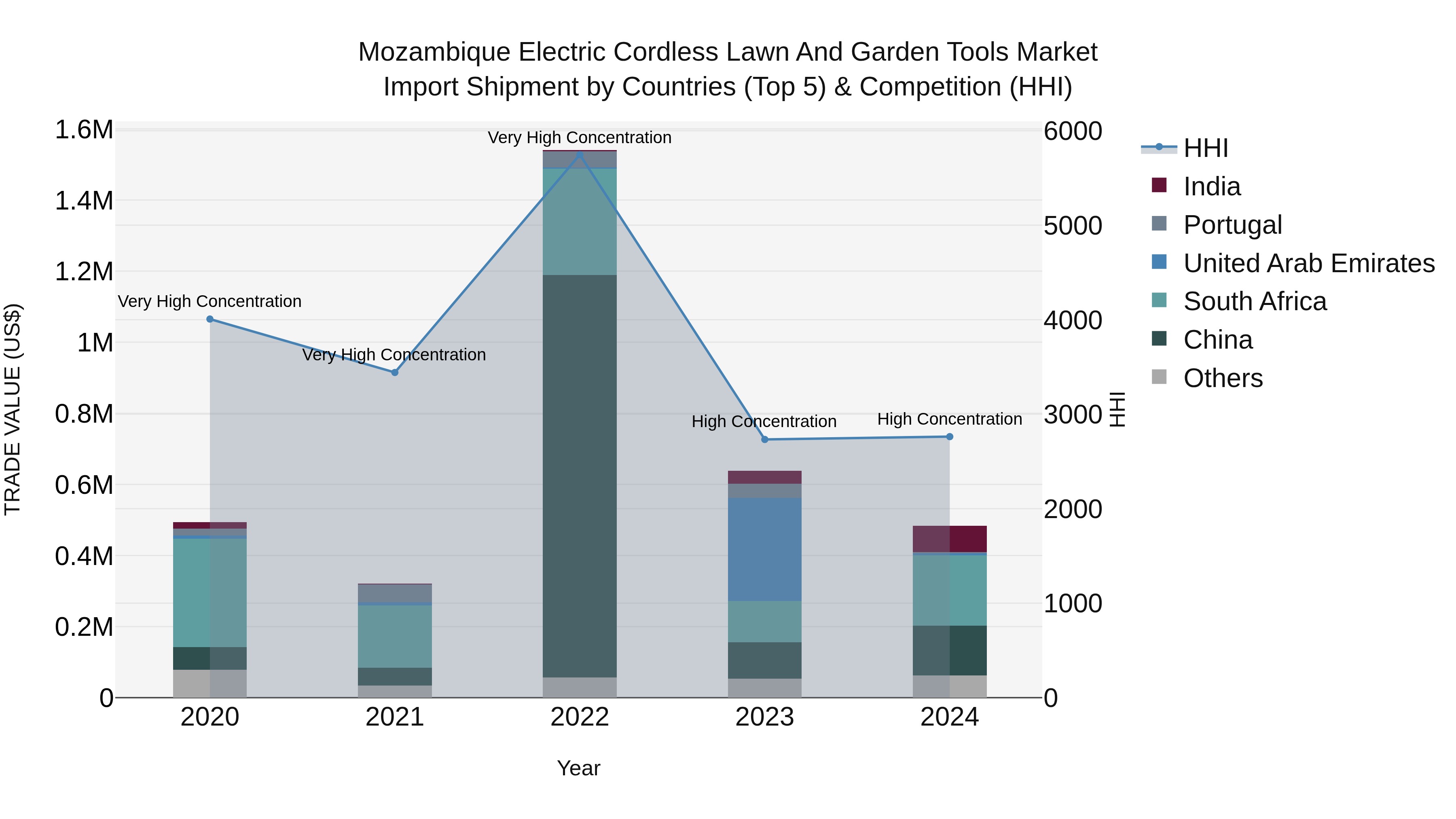 Mozambique Electric Cordless Lawn and Garden Tools Market: Top 5 Importing Countries and Market Competition (HHI) Analysis