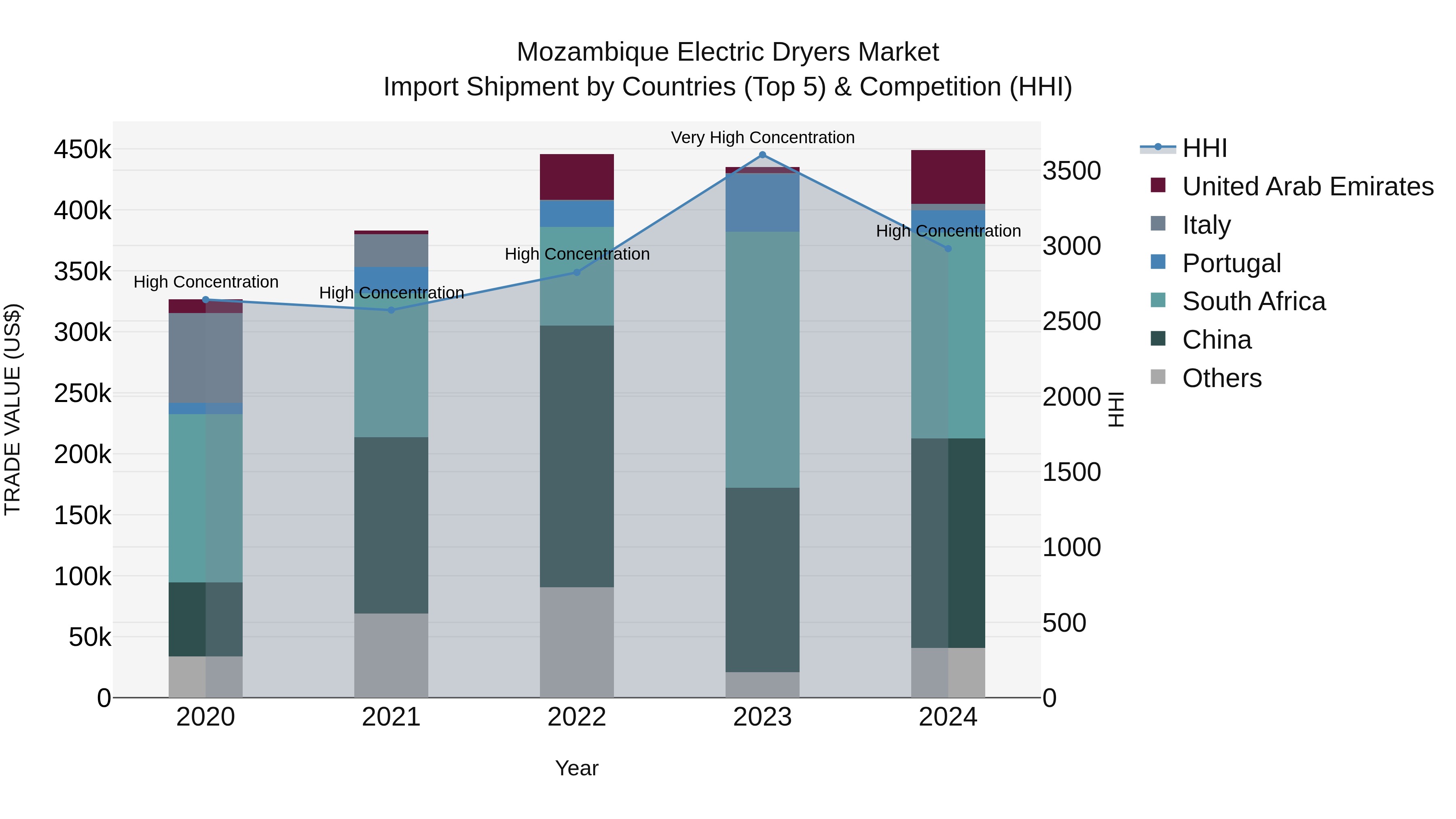 Mozambique Electric Dryers Market: Top 5 Importing Countries and Market Competition (HHI) Analysis