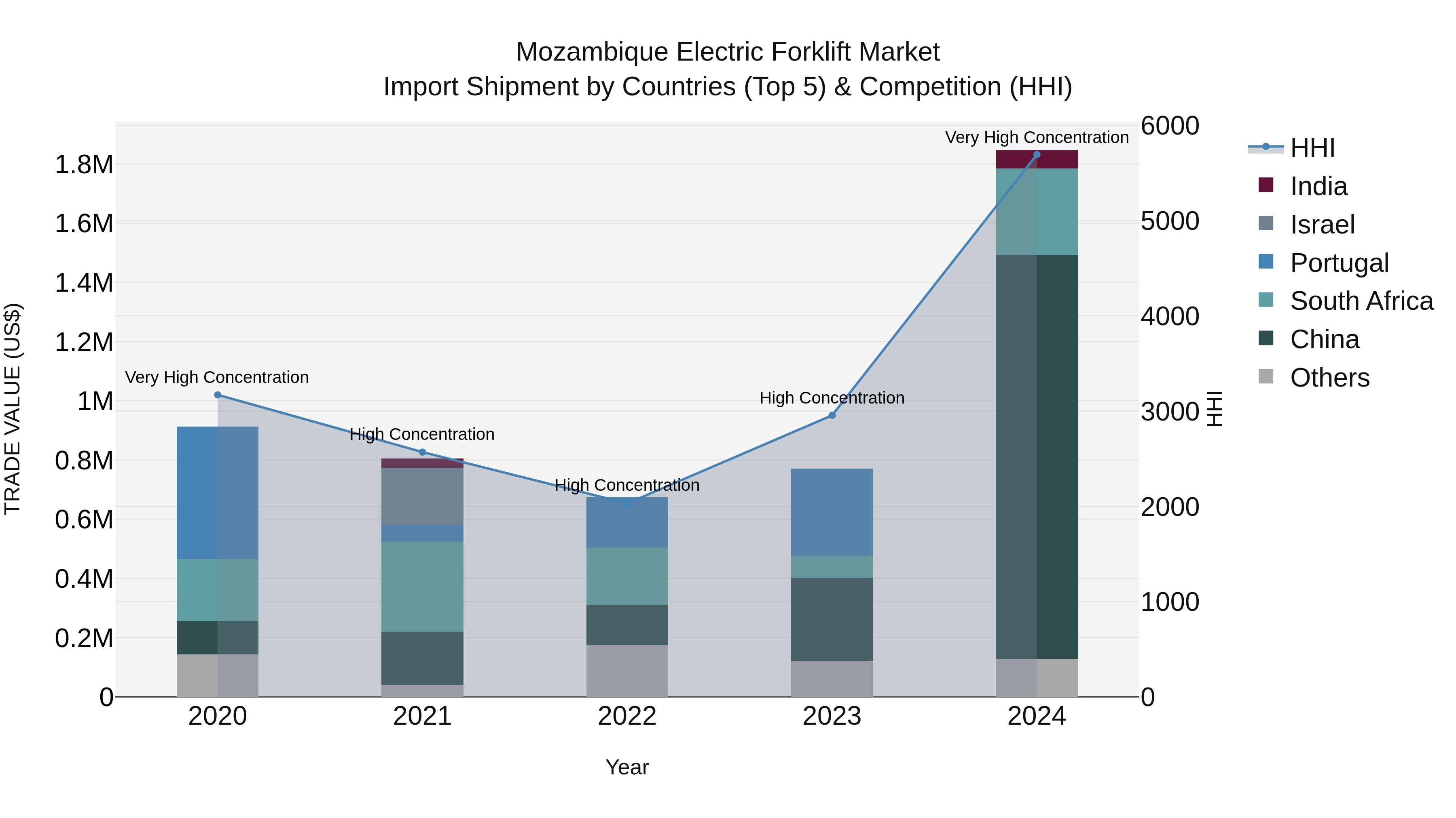 Mozambique Electric Forklift Market: Top 5 Importing Countries and Market Competition (HHI) Analysis