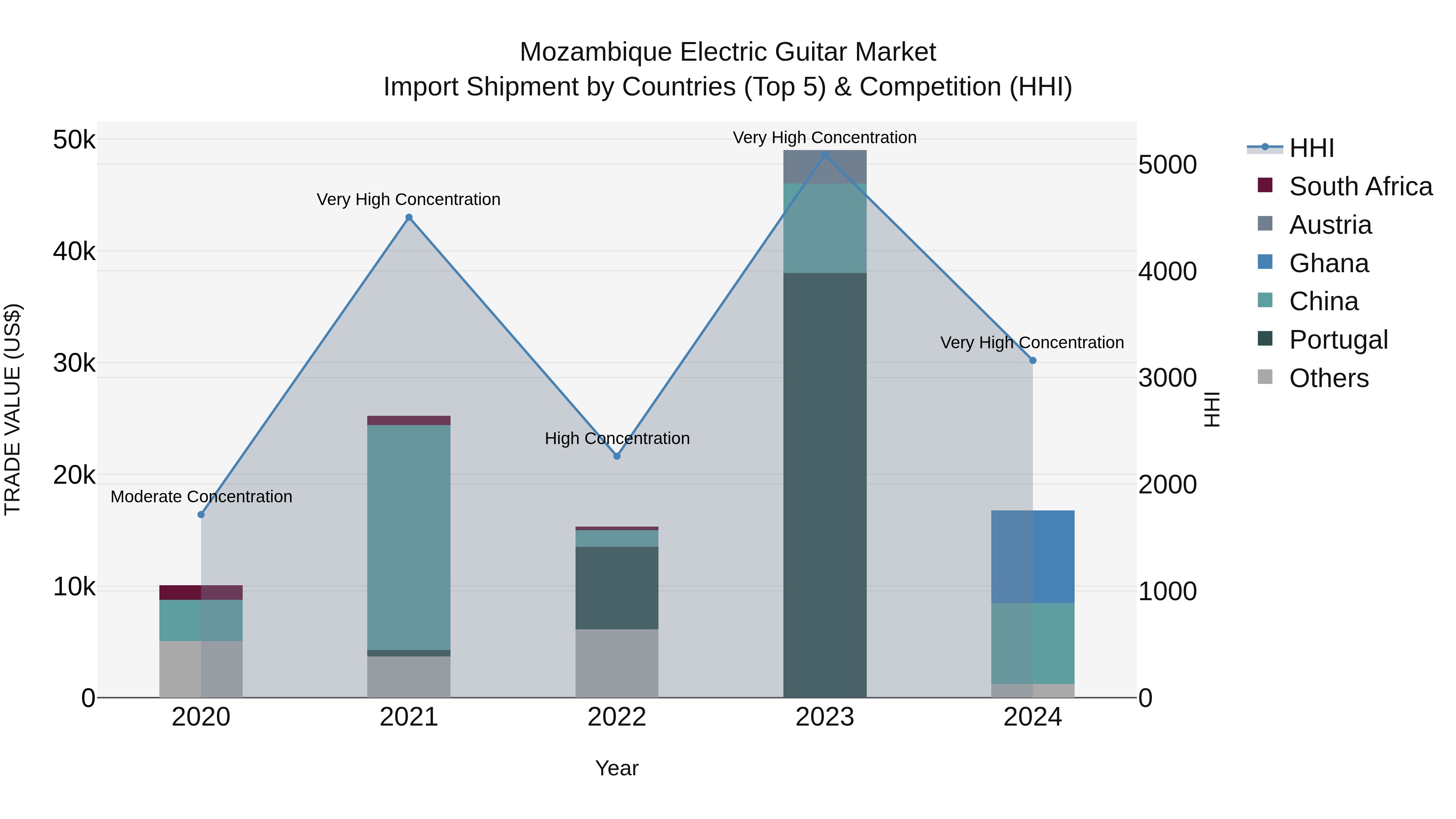 Mozambique Electric Guitar Market: Top 5 Importing Countries and Market Competition (HHI) Analysis