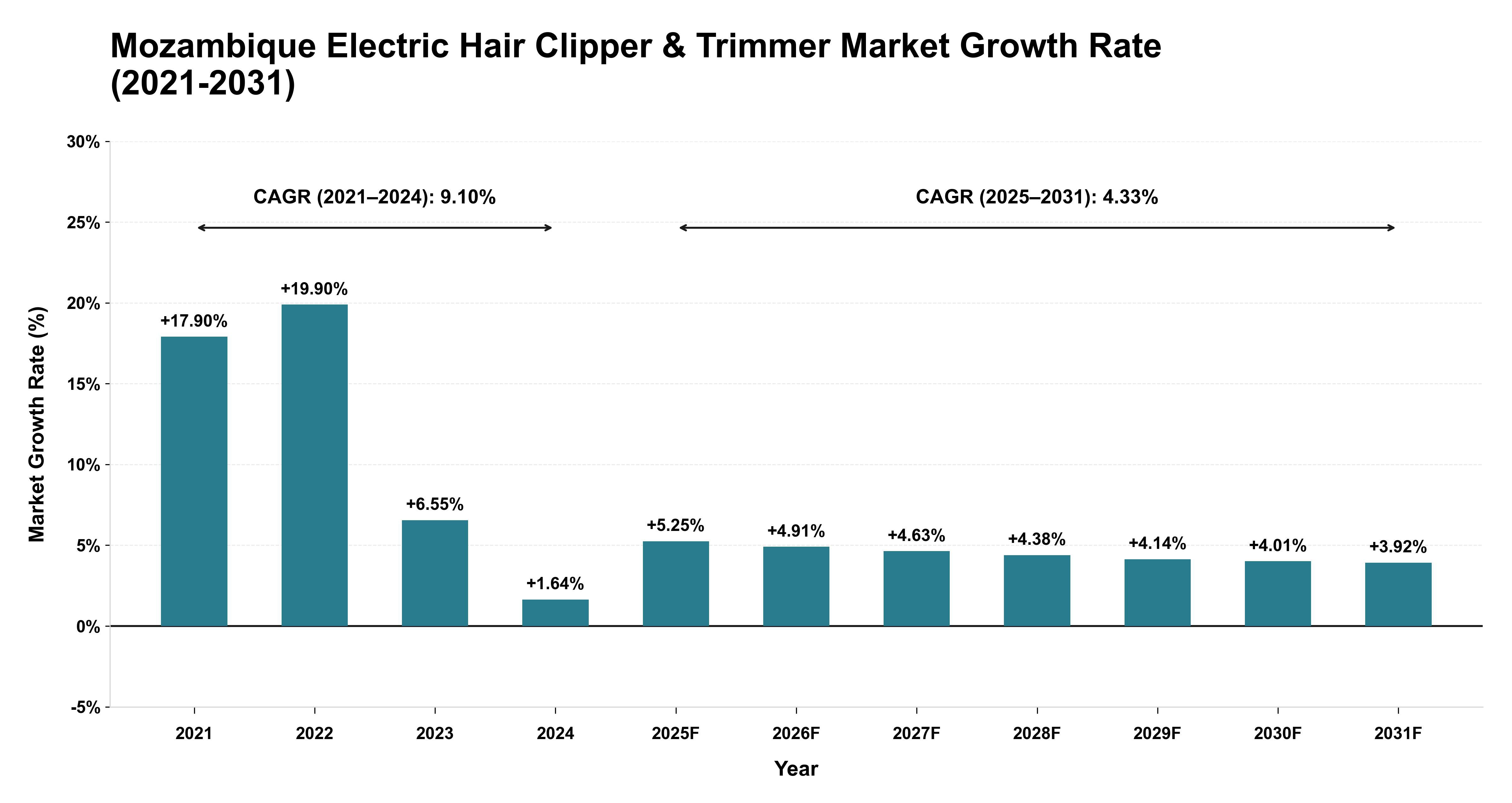 Mozambique Electric Hair Clipper & Trimmer Market Growth Rate Analysis (2021-2031)
