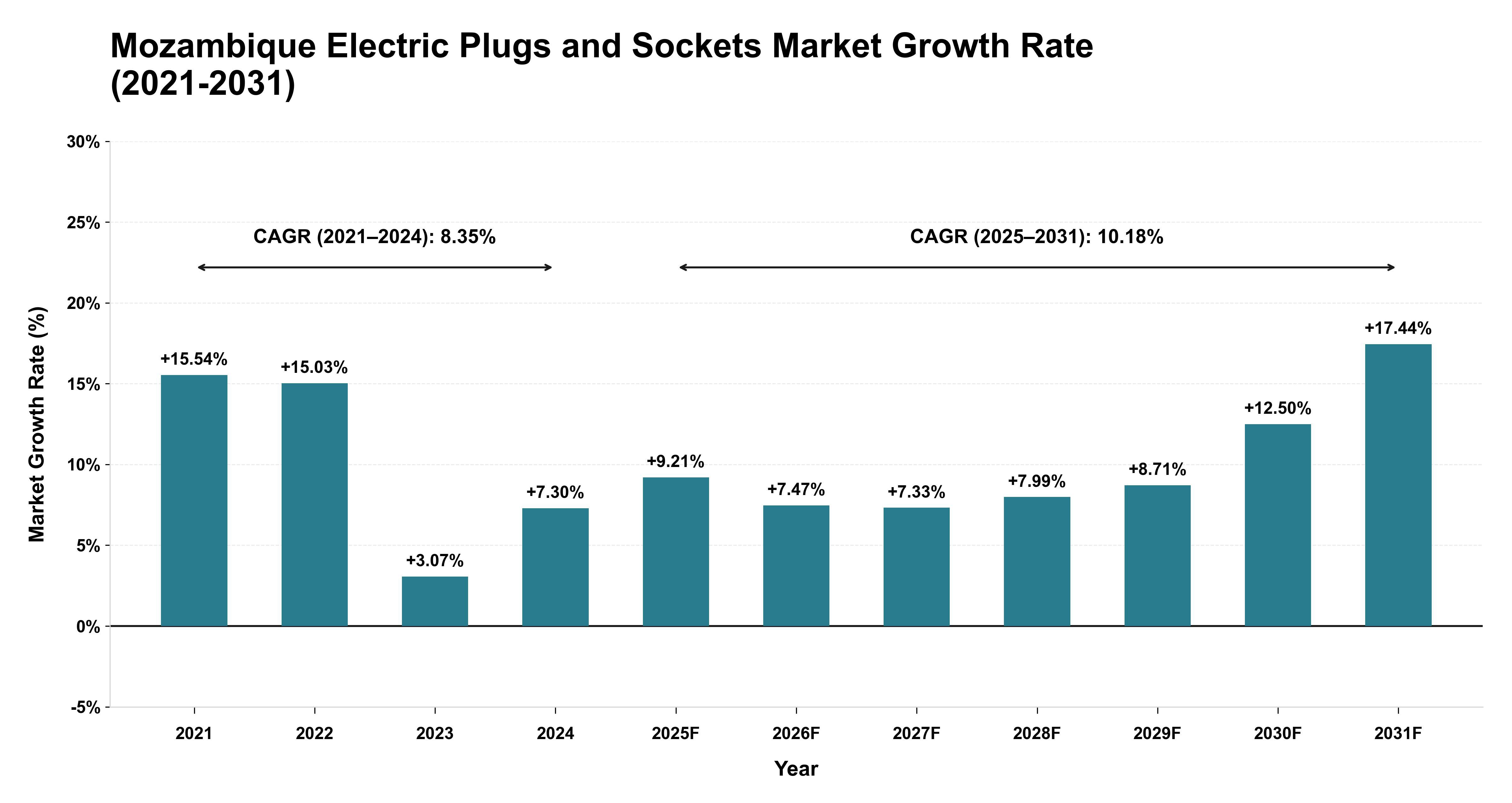 Mozambique Electric Plugs and Sockets Market Growth Rate Analysis (2021-2031)