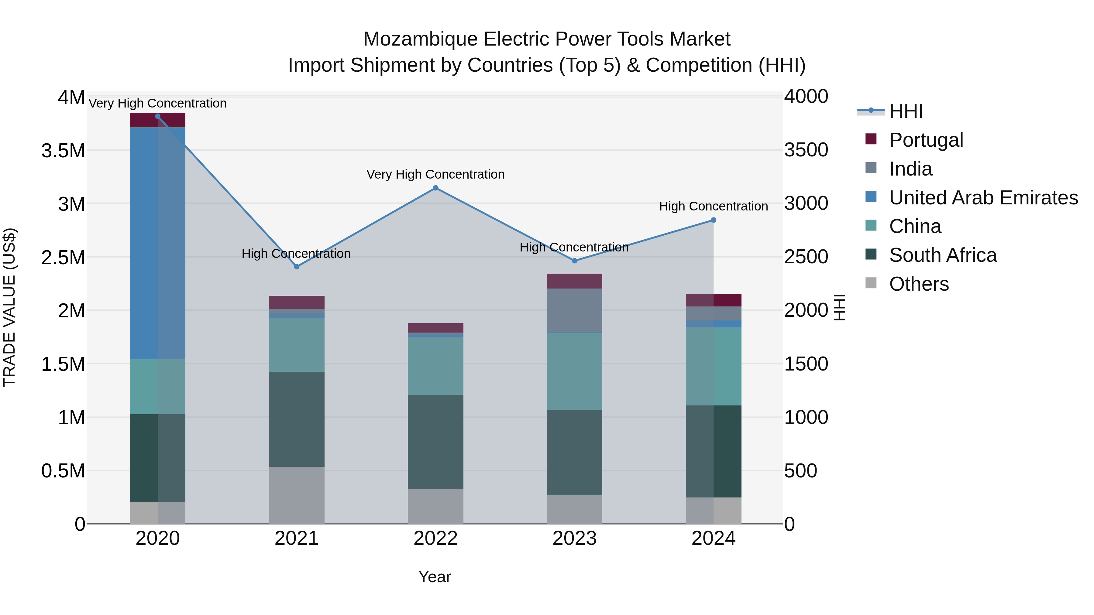 Mozambique Electric Power Tools Market: Top 5 Importing Countries and Market Competition (HHI) Analysis
