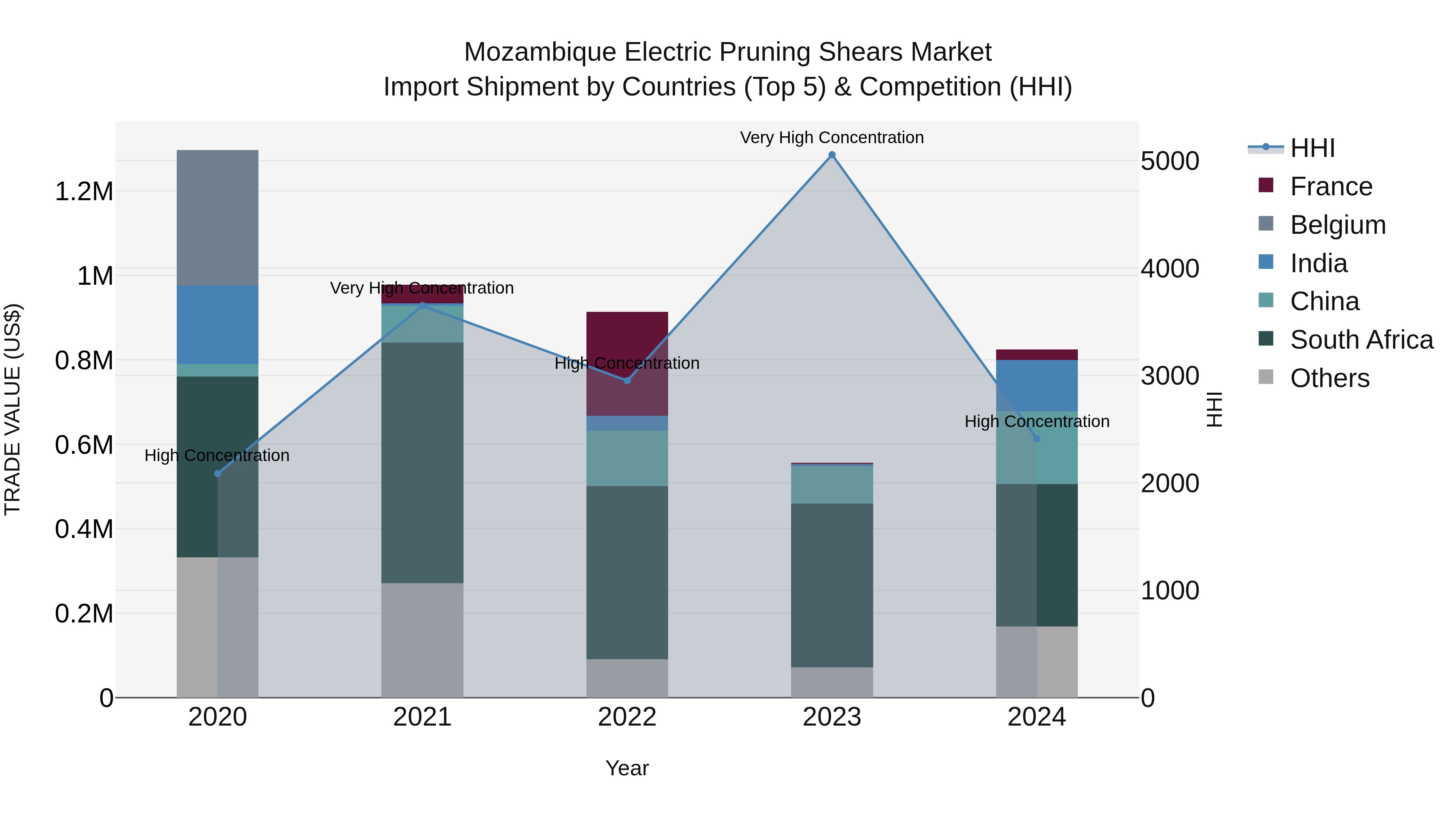 Mozambique Electric Pruning Shears Market: Top 5 Importing Countries and Market Competition (HHI) Analysis