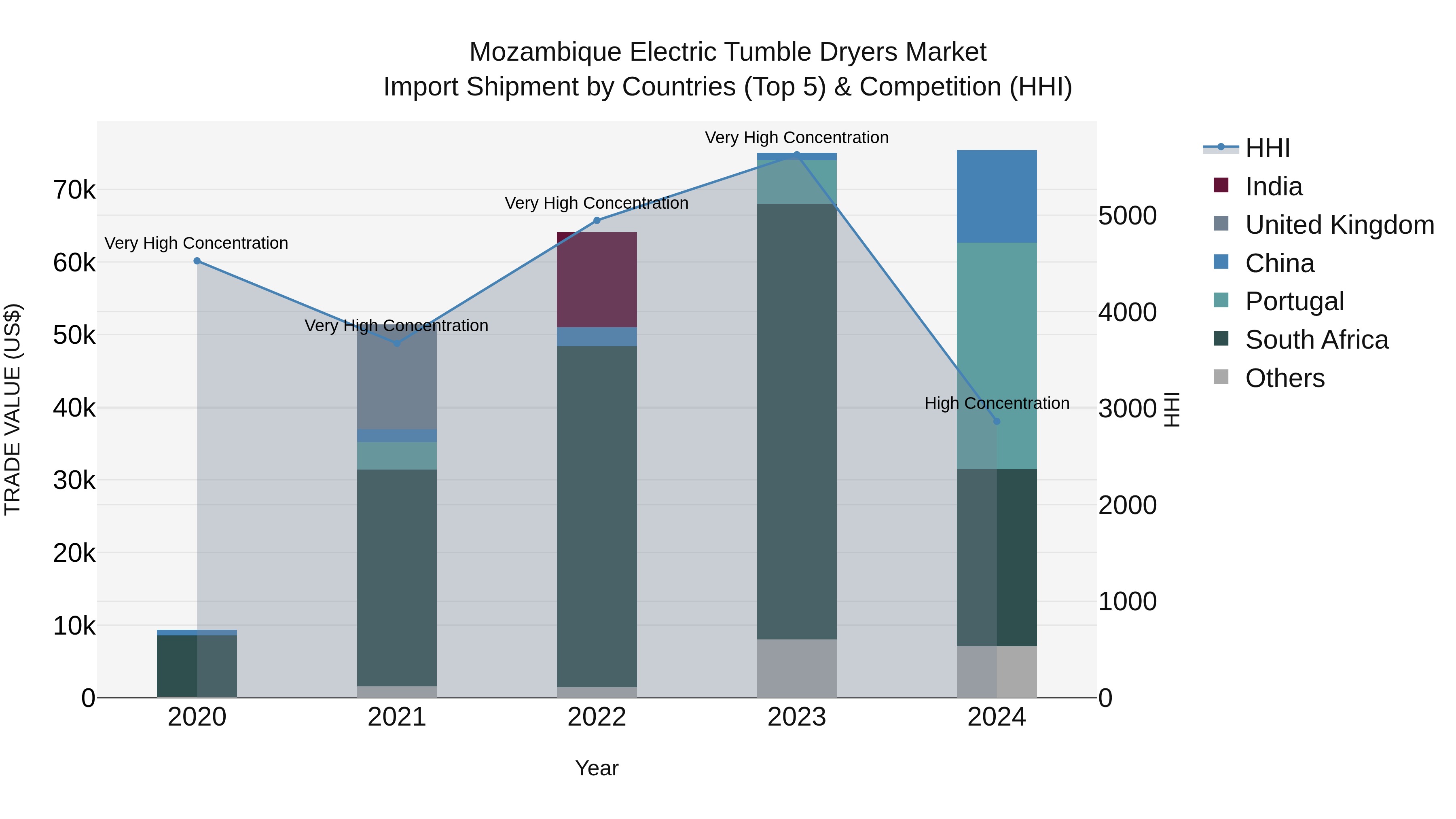 Mozambique Electric Tumble Dryers Market: Top 5 Importing Countries and Market Competition (HHI) Analysis