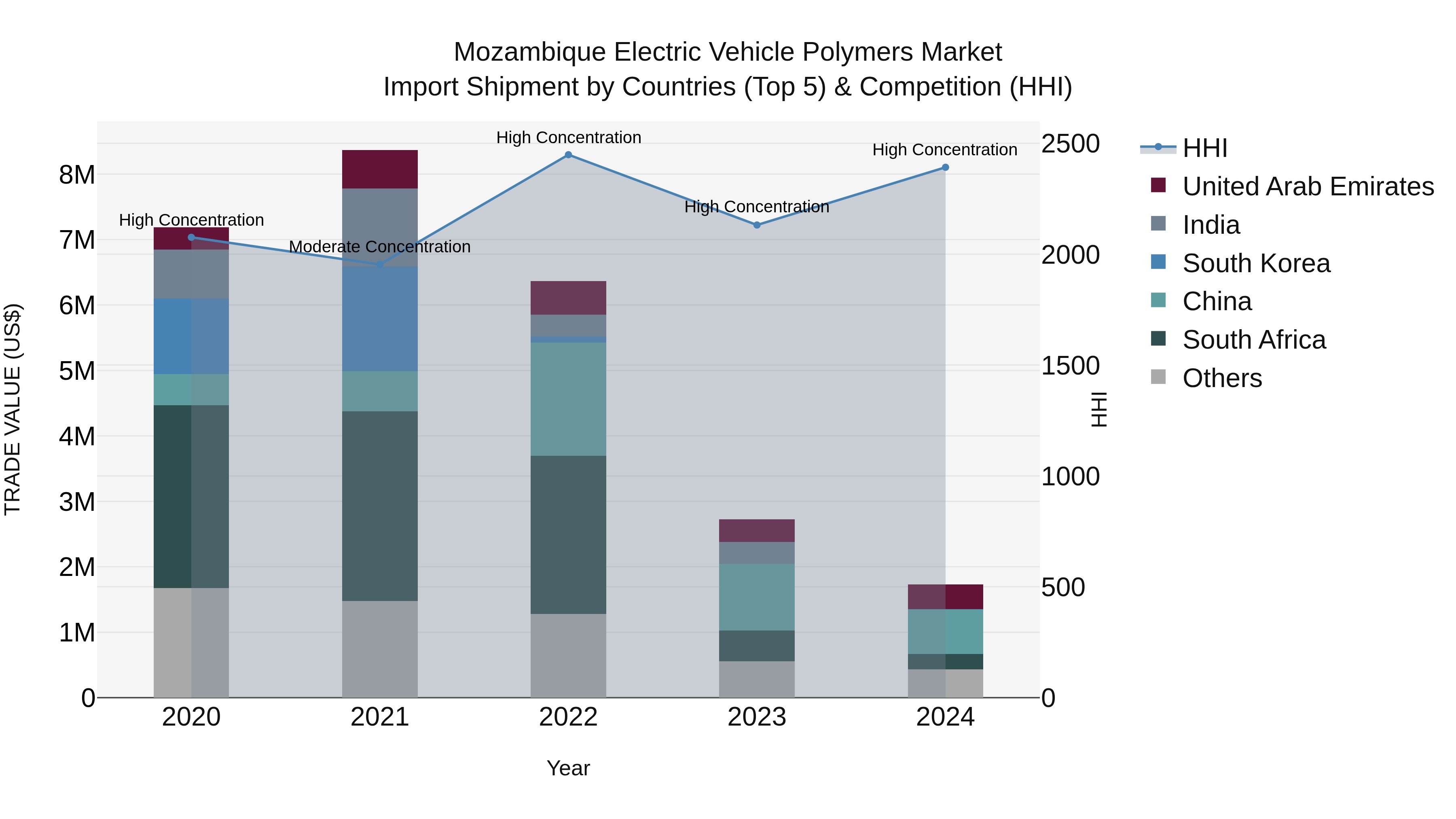 Mozambique Electric Vehicle Polymers Market: Top 5 Importing Countries and Market Competition (HHI) Analysis