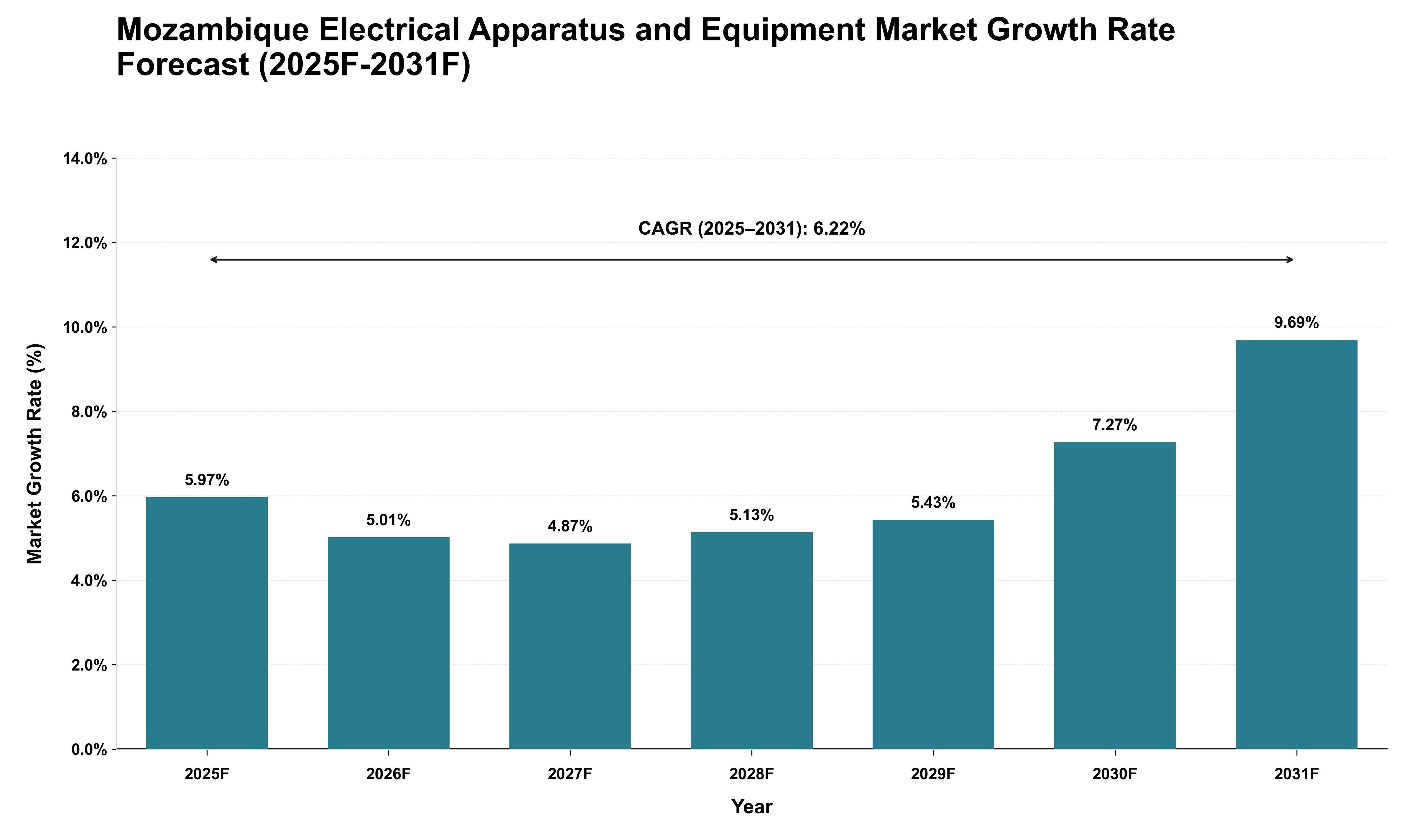 Mozambique Electrical Apparatus and Equipment Market Growth Rate Analysis (2025 - 2031)
