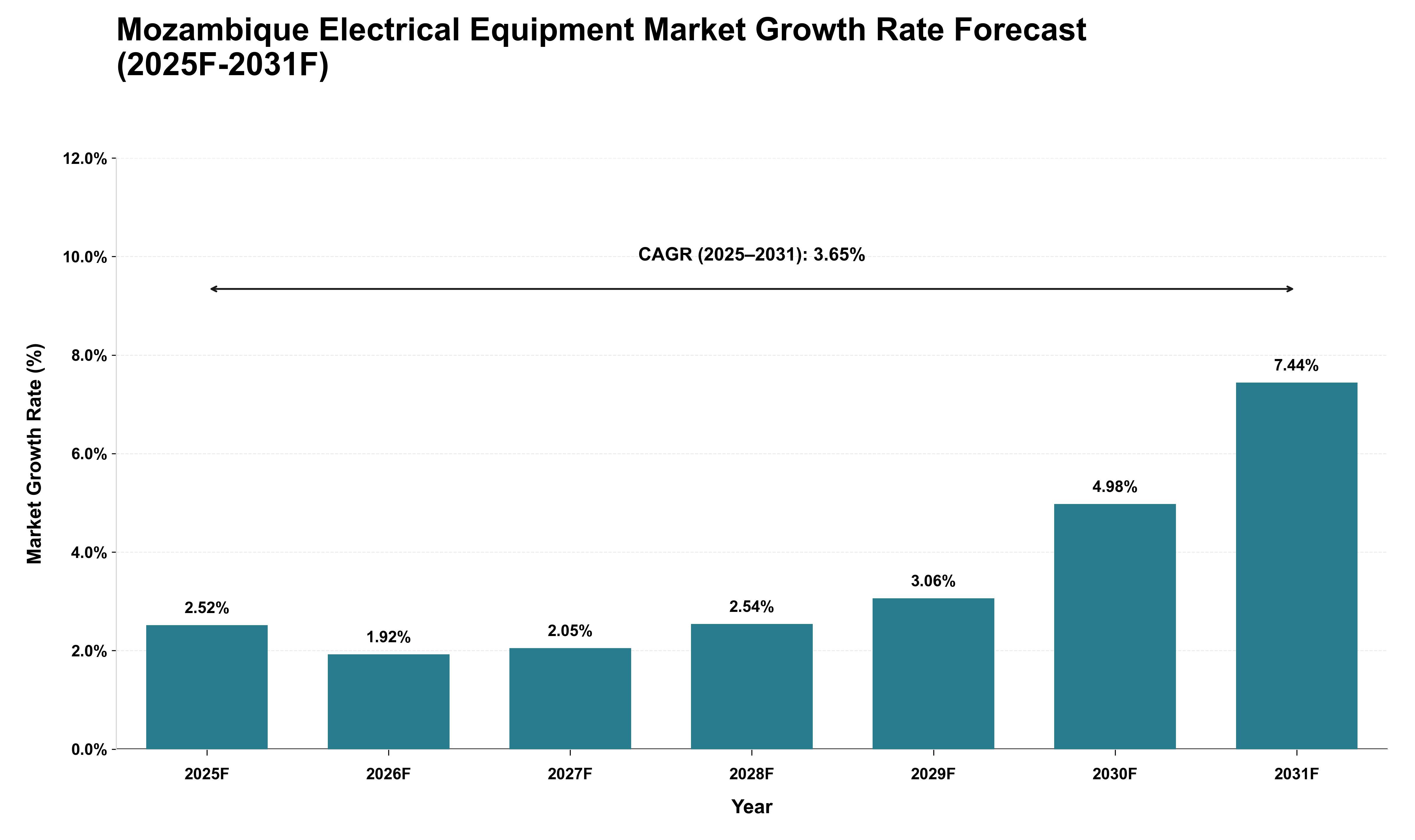Mozambique Electrical Equipment Market Growth Rate Analysis (2025 - 2031)