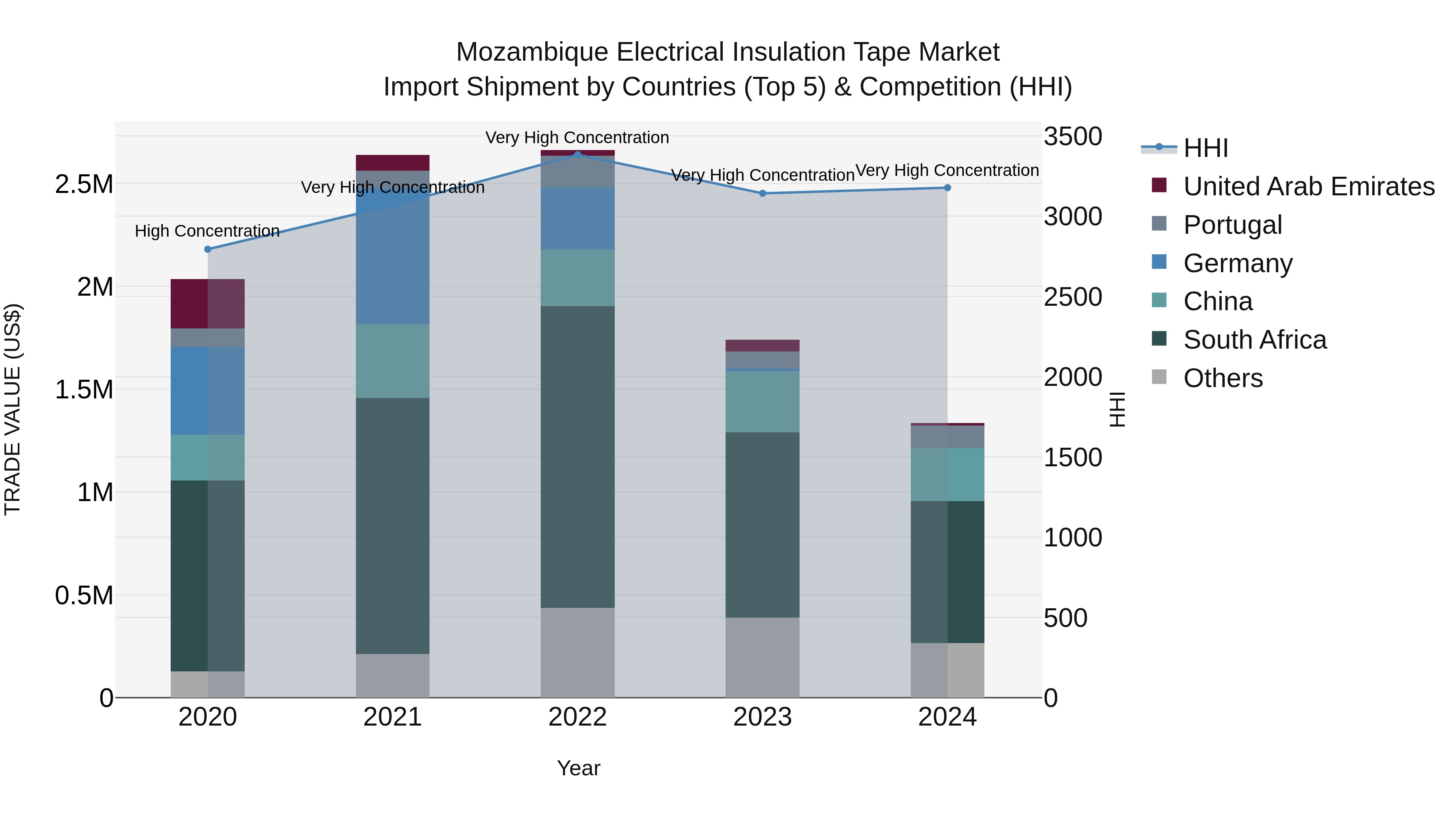 Mozambique Electrical Insulation Tape Market: Top 5 Importing Countries and Market Competition (HHI) Analysis