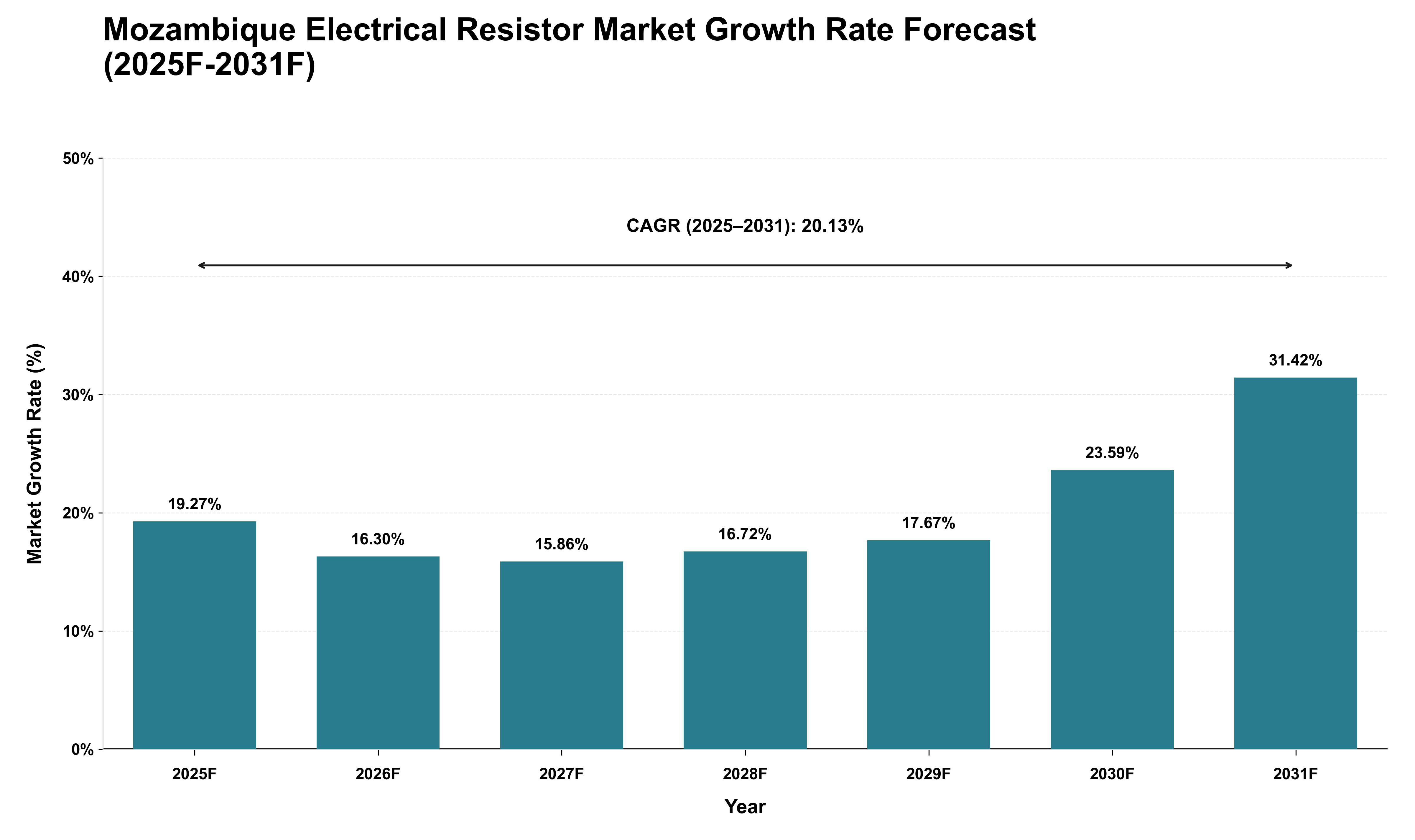 Mozambique Electrical Resistor Market Growth Rate Analysis (2025 - 2031)