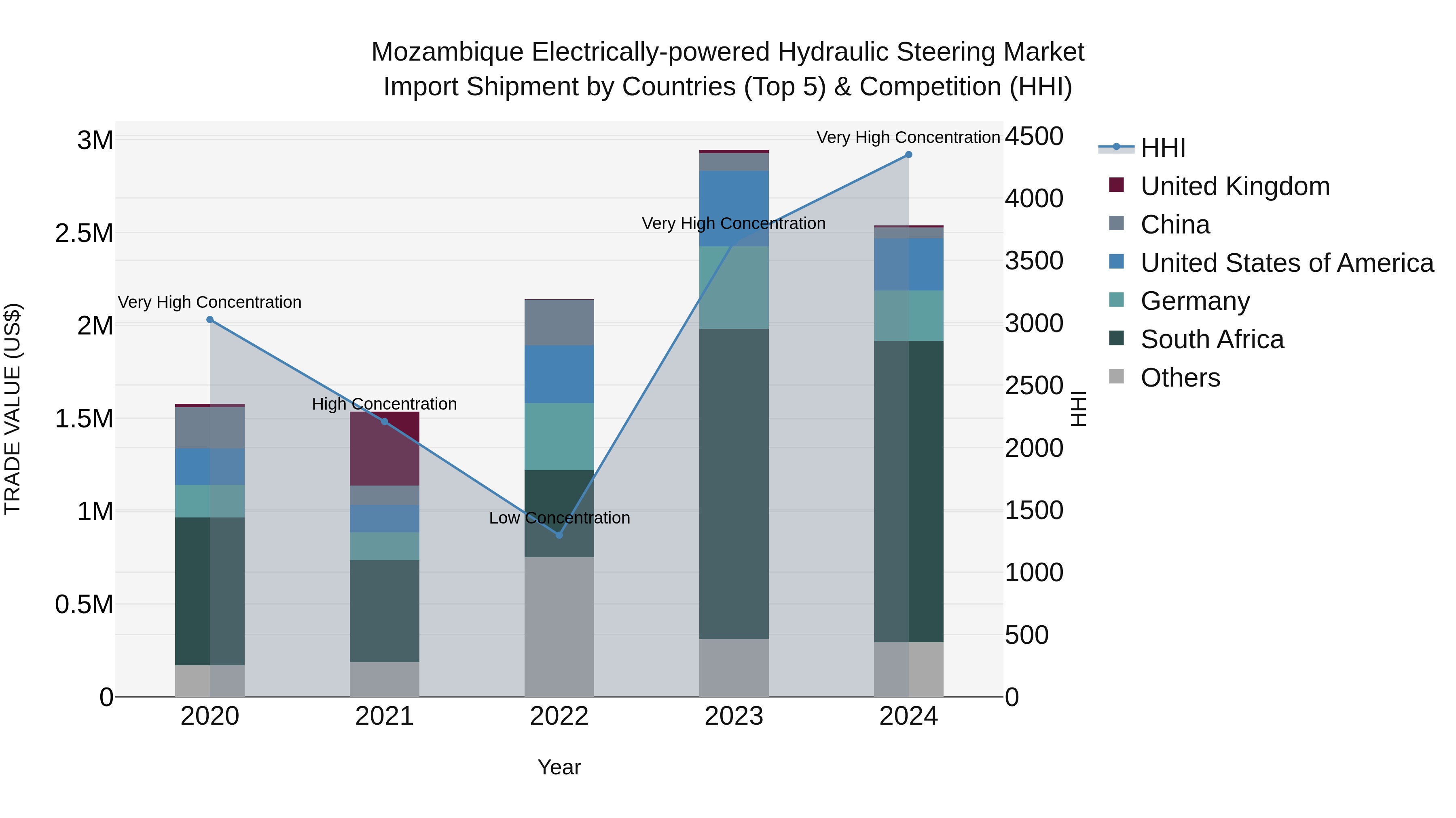 Mozambique Electrically-powered Hydraulic Steering Market: Top 5 Importing Countries and Market Competition (HHI) Analysis