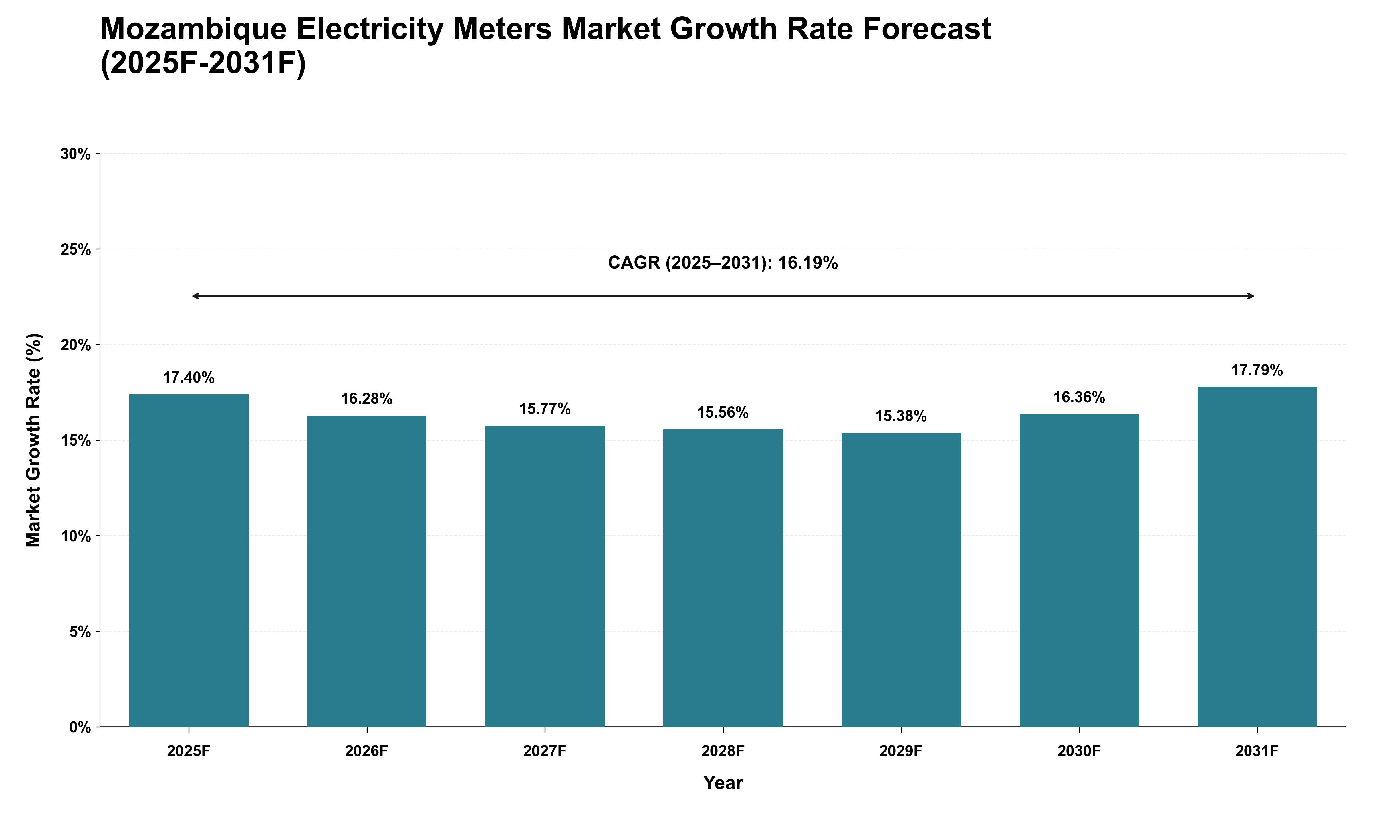 Mozambique Electricity Meters Market Growth Rate Analysis (2025 - 2031)