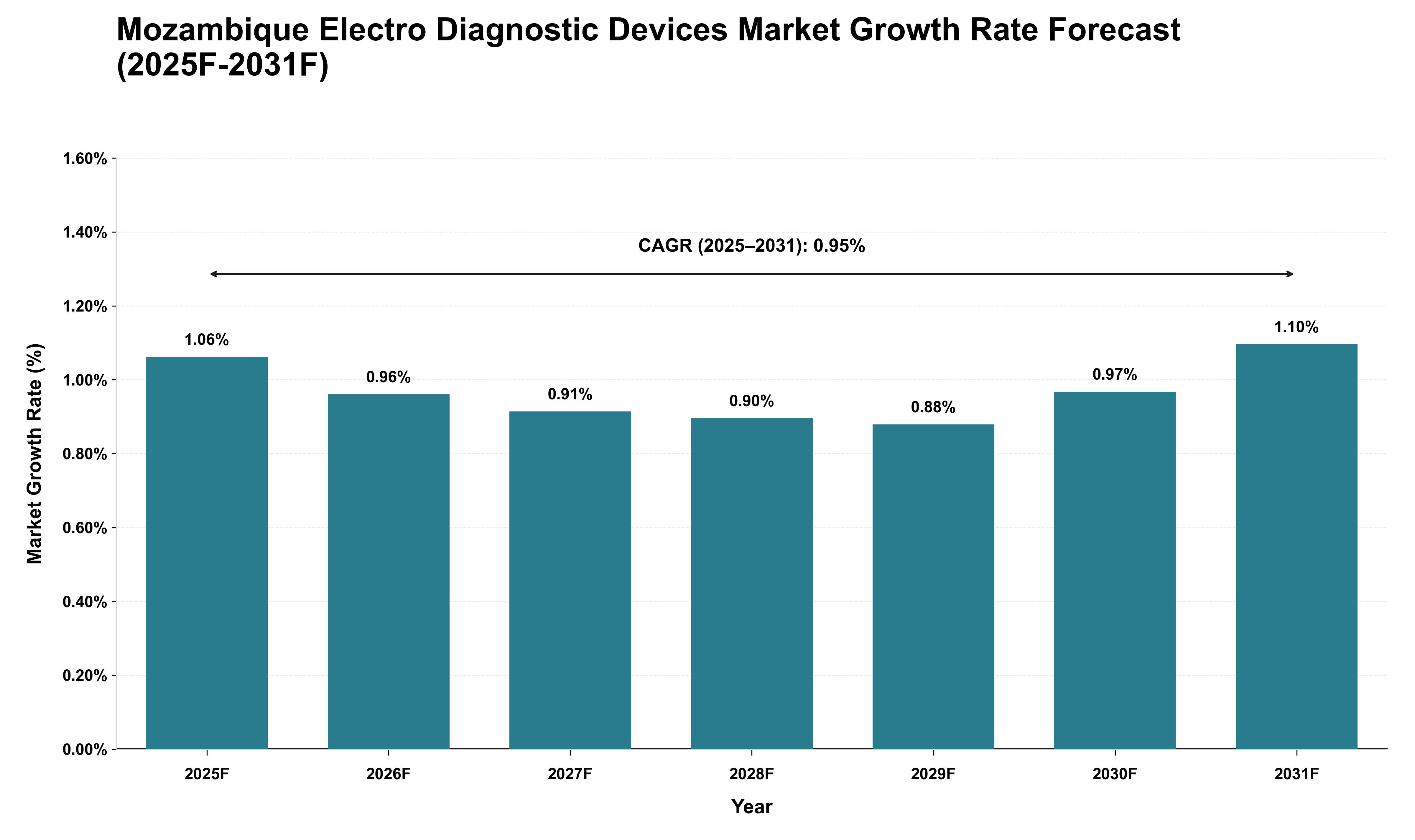Mozambique Electro Diagnostic Devices Market Growth Rate Analysis (2025 - 2031)