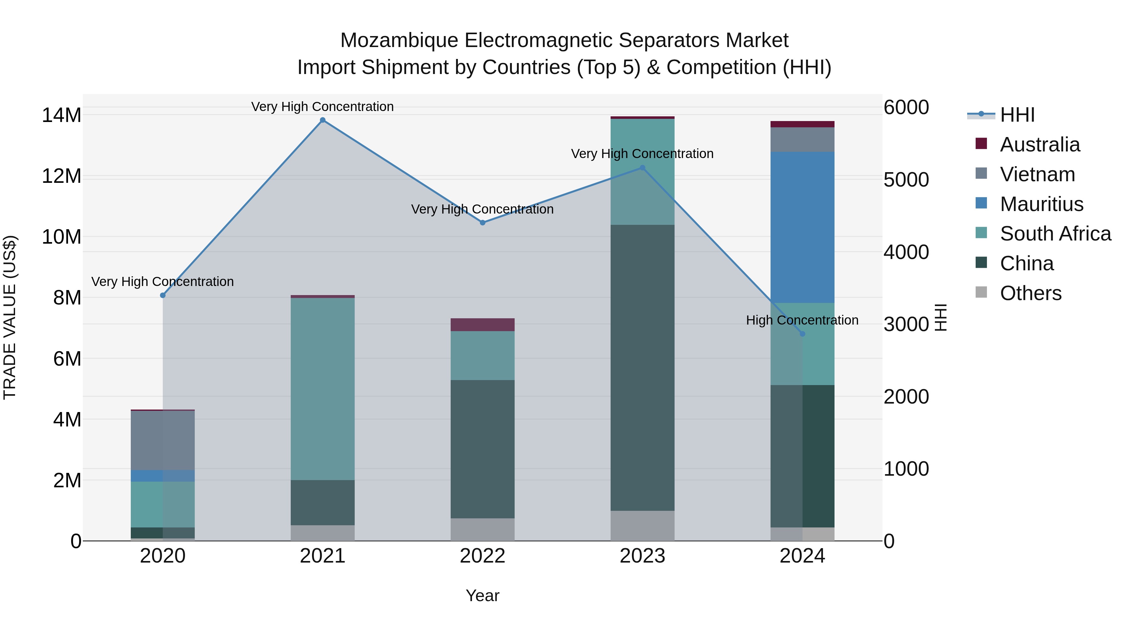 Mozambique Electromagnetic Separators Market: Top 5 Importing Countries and Market Competition (HHI) Analysis
