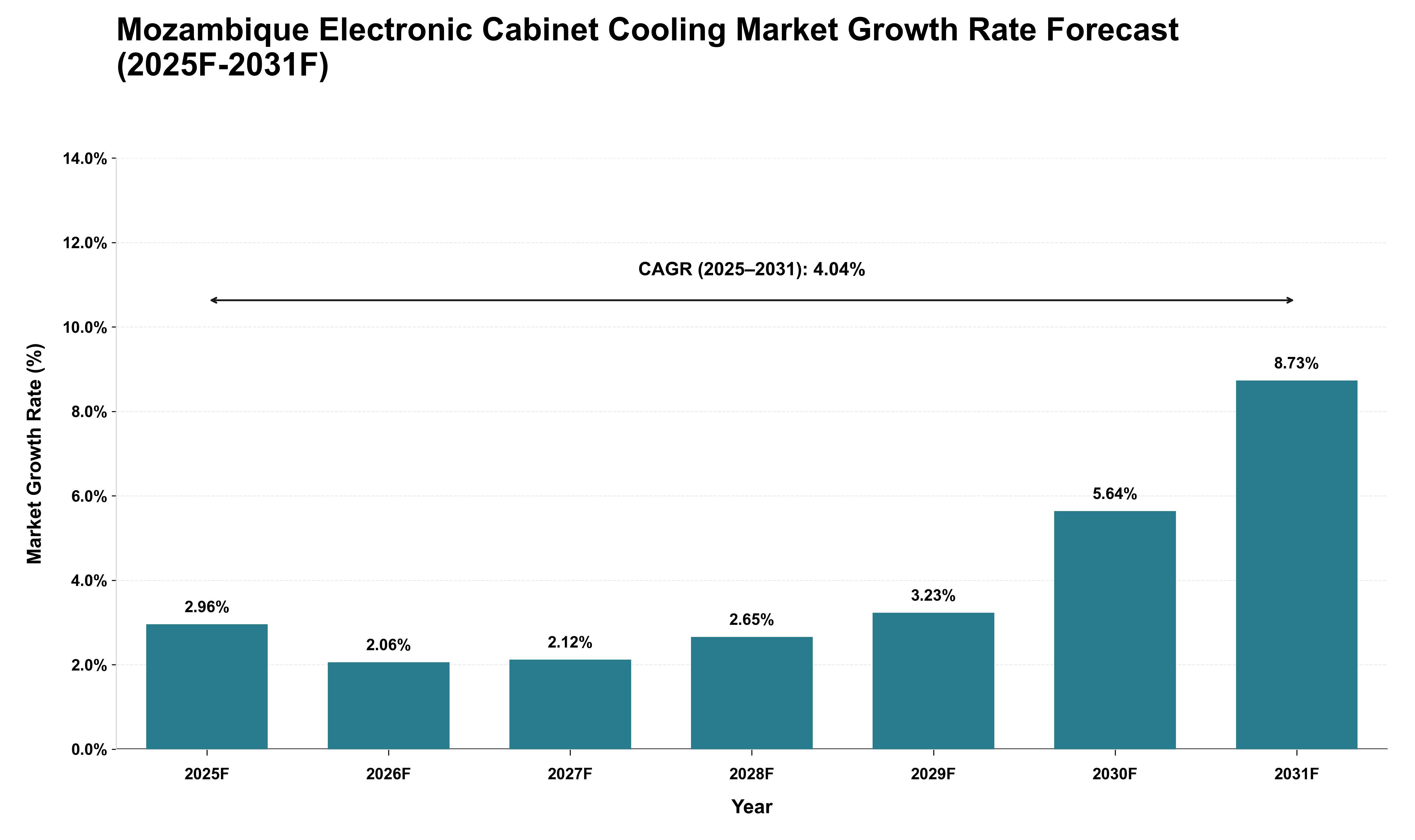 Mozambique Electronic Cabinet Cooling Market Growth Rate Analysis (2025 - 2031)