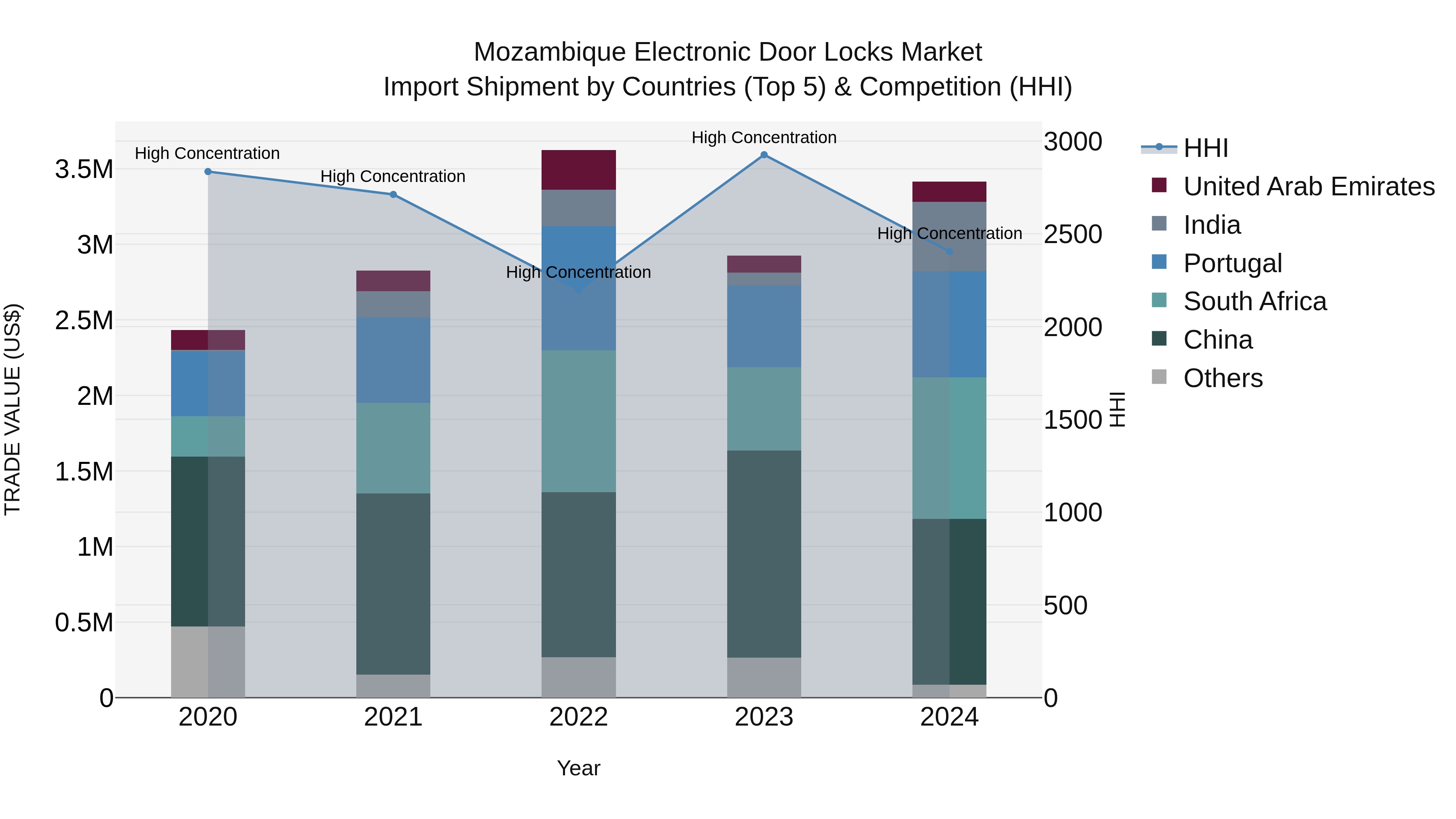 Mozambique Electronic Door Locks Market: Top 5 Importing Countries and Market Competition (HHI) Analysis