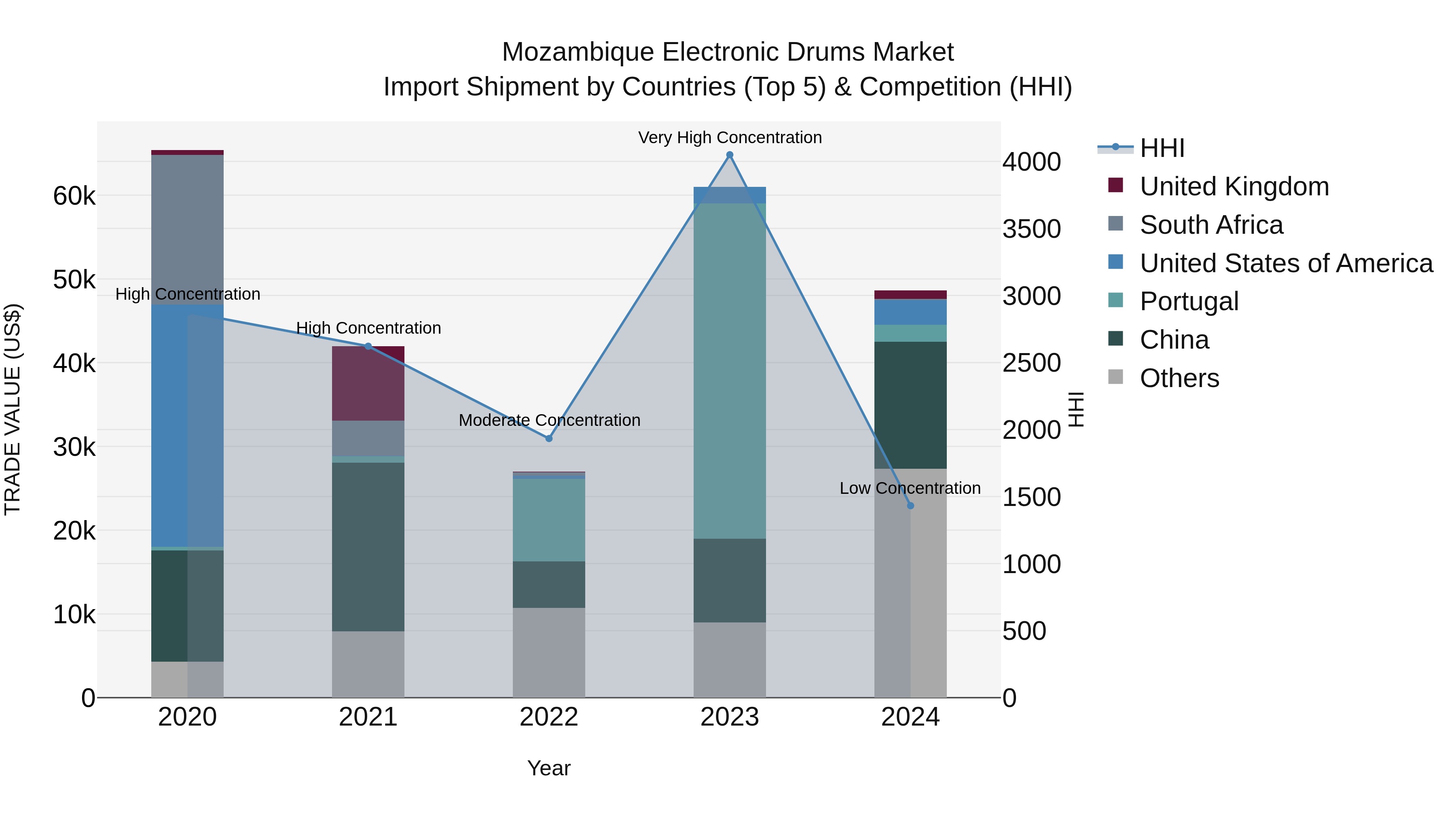 Mozambique Electronic Drums Market: Top 5 Importing Countries and Market Competition (HHI) Analysis