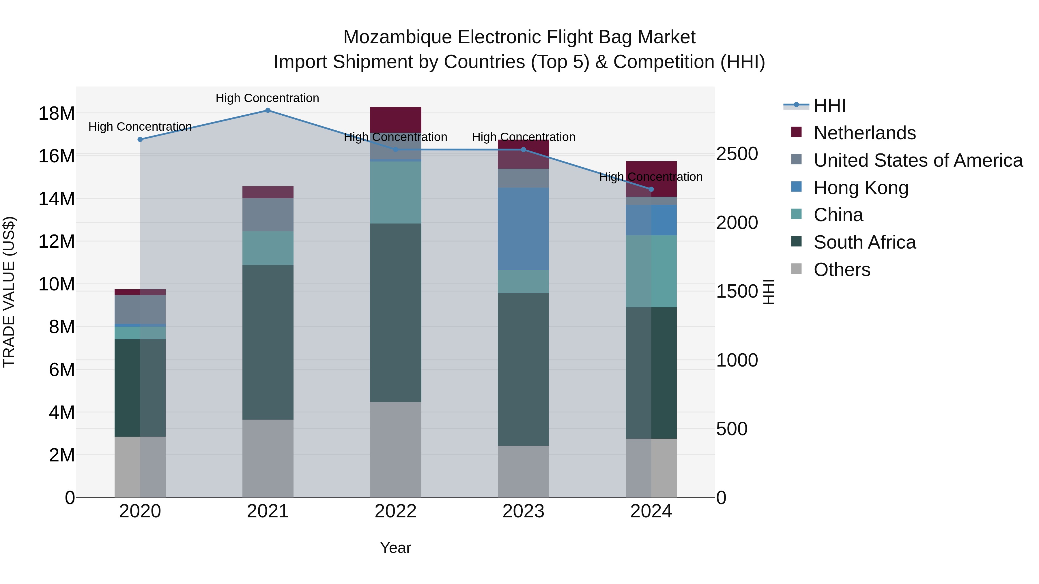Mozambique Electronic Flight Bag Market: Top 5 Importing Countries and Market Competition (HHI) Analysis