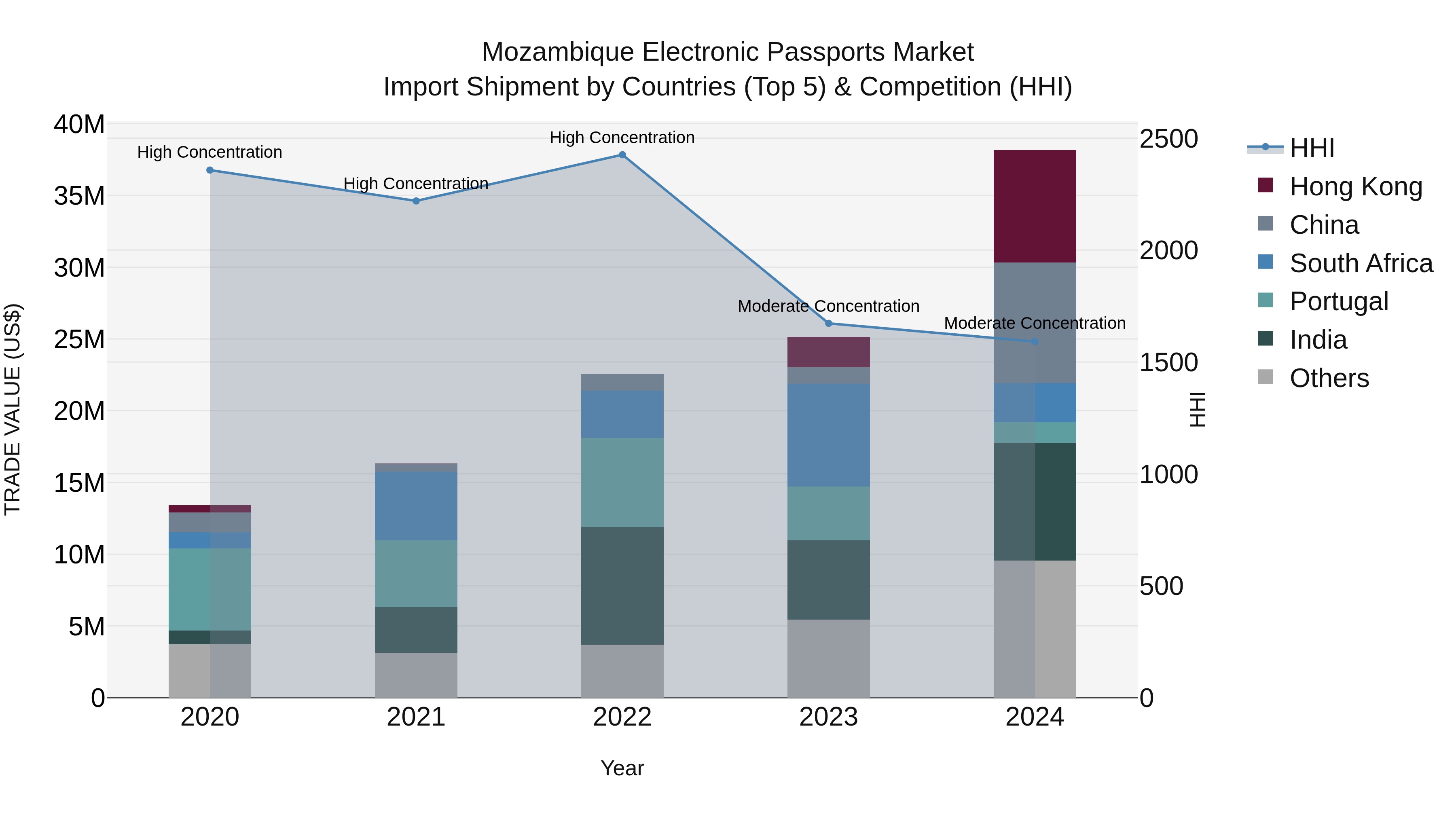 Mozambique Electronic Passports Market: Top 5 Importing Countries and Market Competition (HHI) Analysis