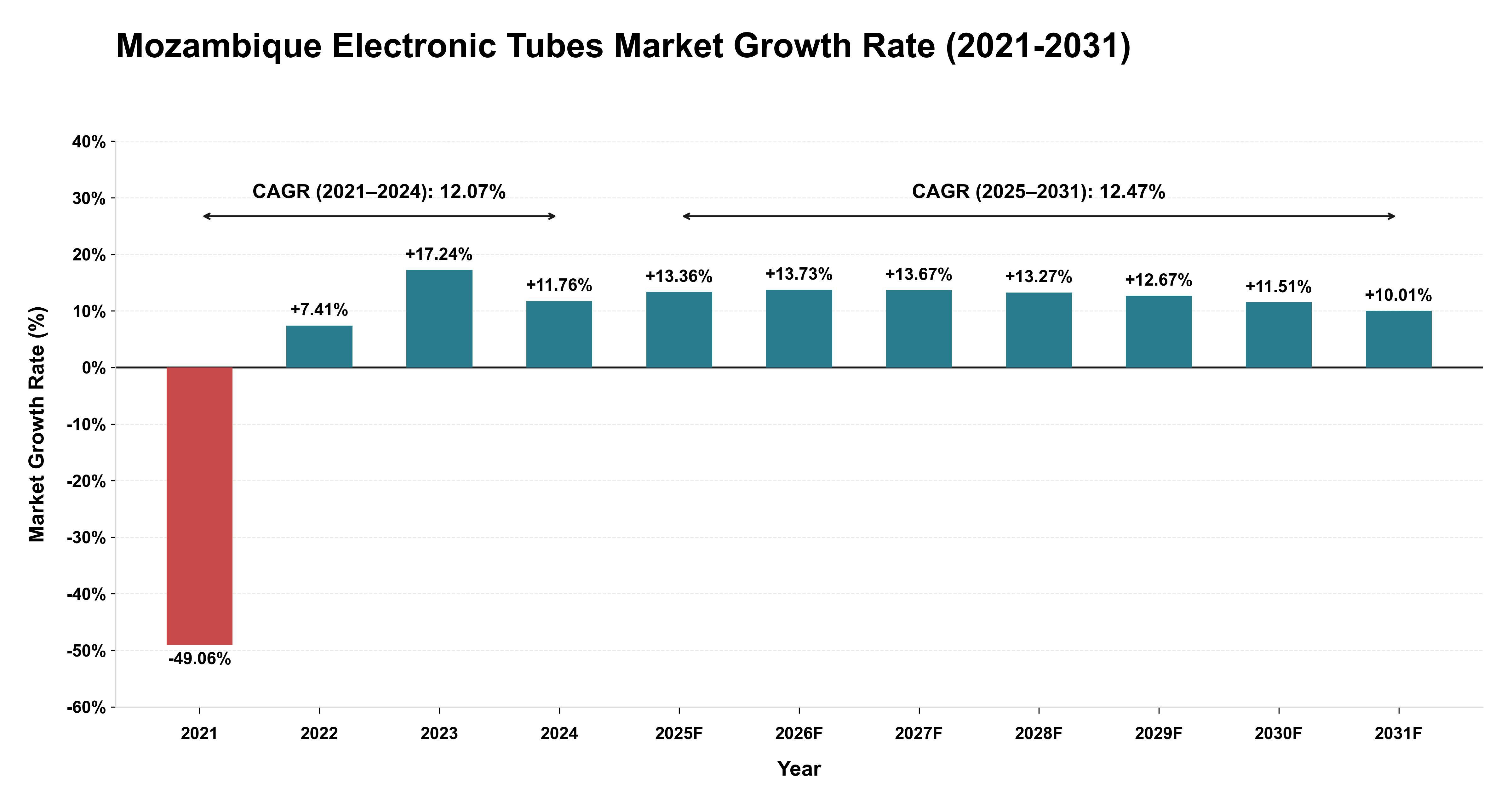Mozambique Electronic Tubes Market Growth Rate Analysis (2021-2031)