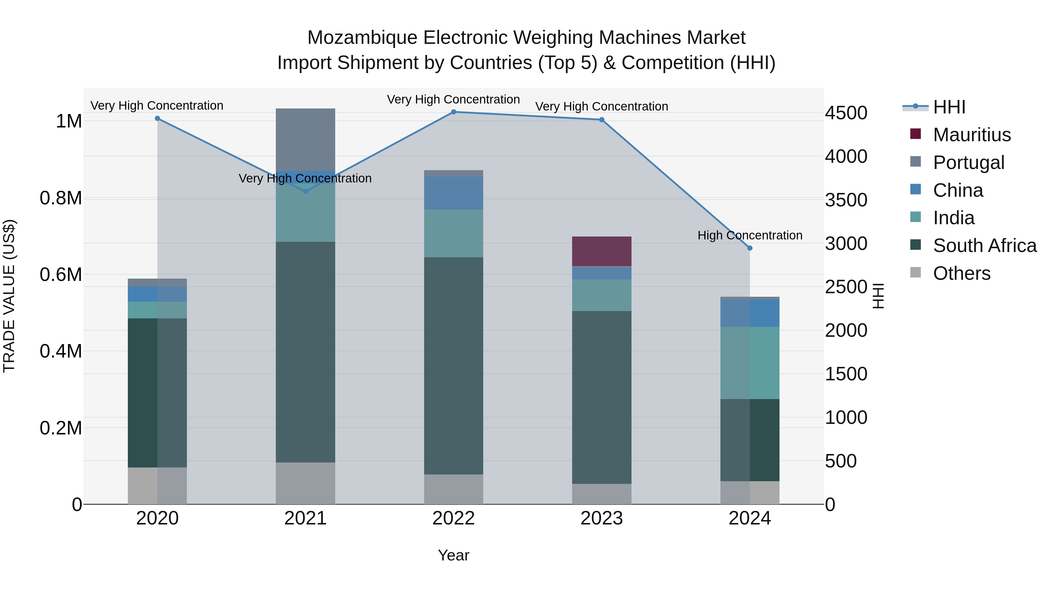 Mozambique Electronic Weighing Machines Market: Top 5 Importing Countries and Market Competition (HHI) Analysis