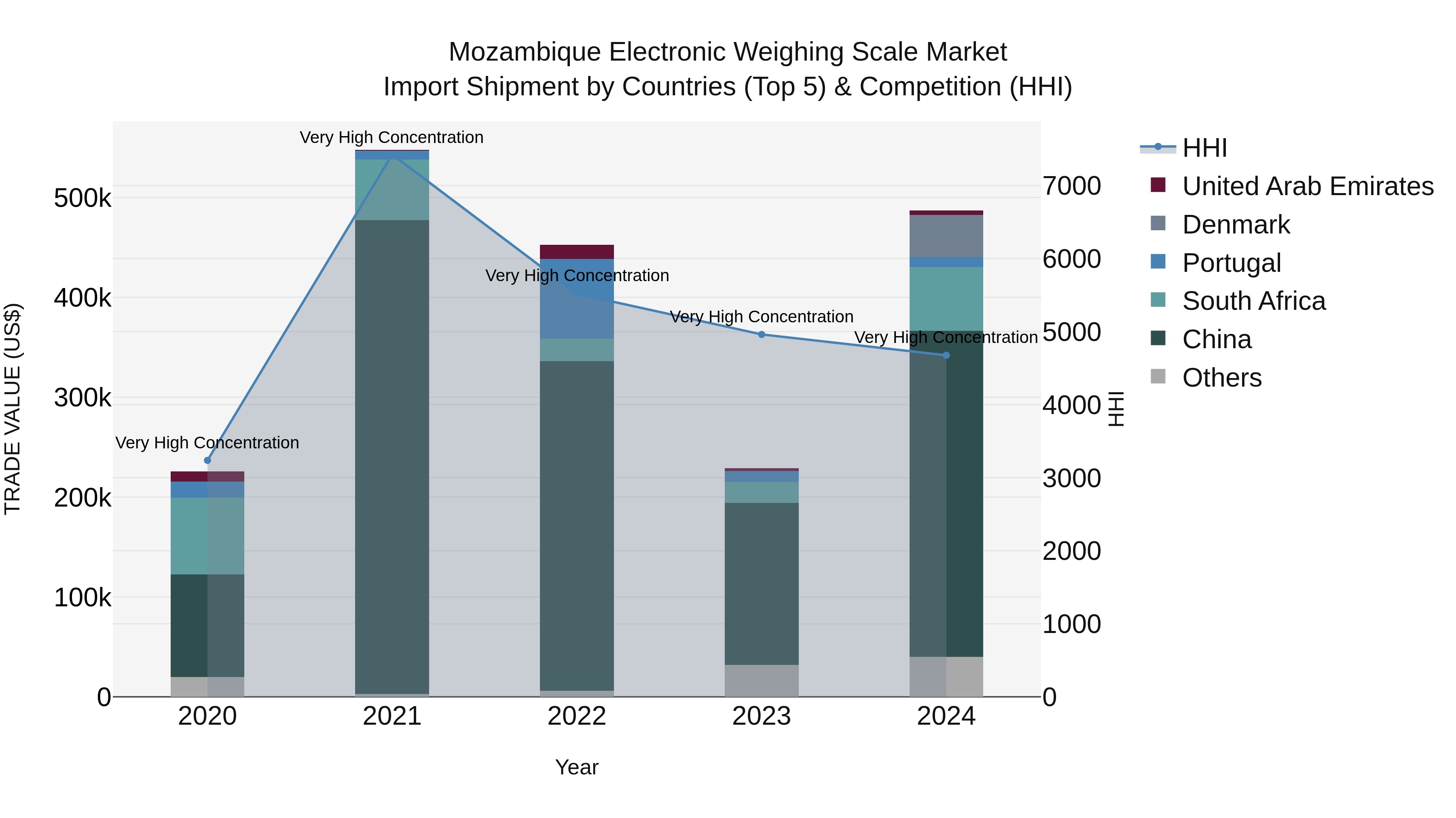 Mozambique Electronic Weighing Scale Market: Top 5 Importing Countries and Market Competition (HHI) Analysis