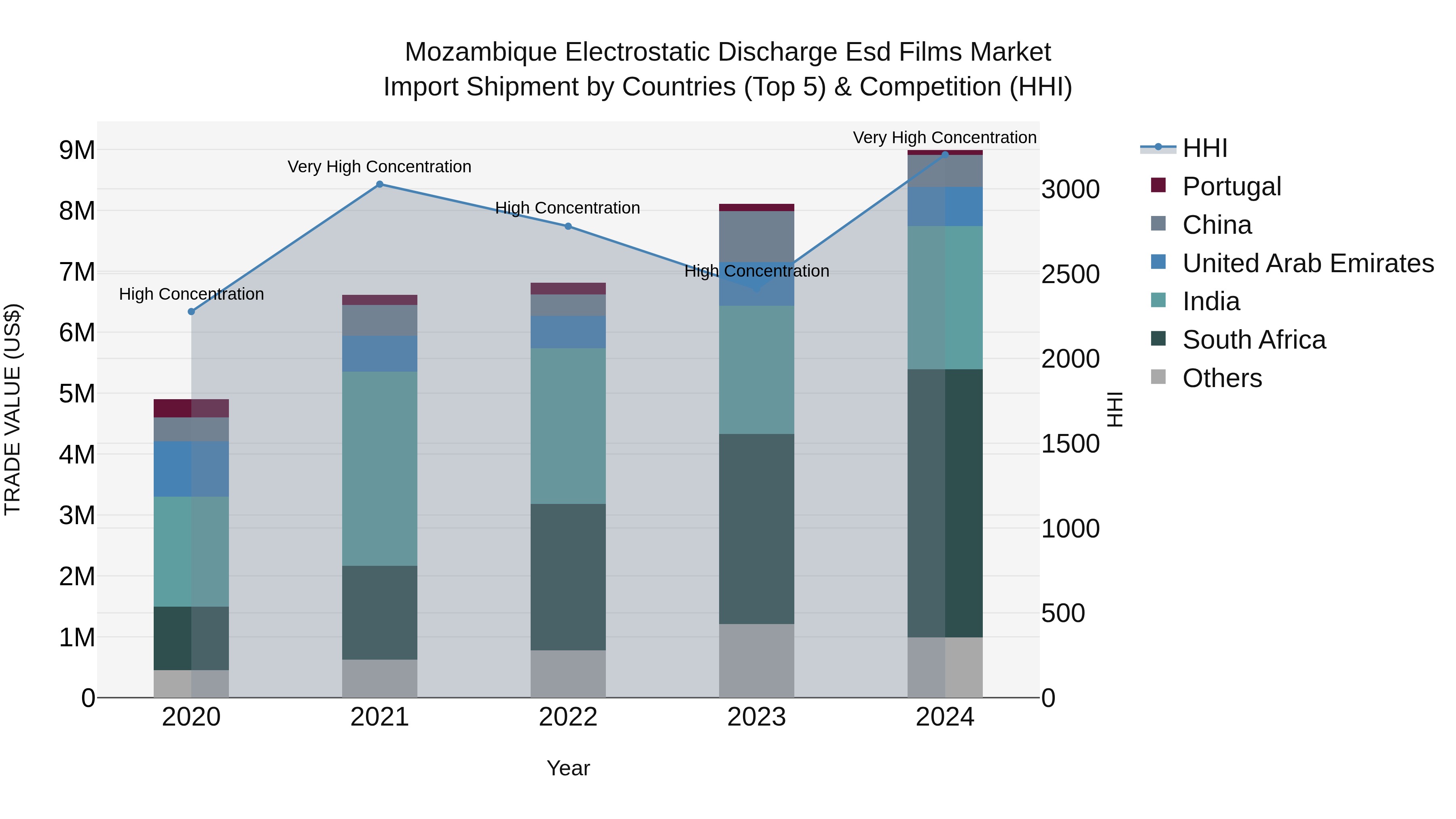 Mozambique Electrostatic Discharge Esd Films Market: Top 5 Importing Countries and Market Competition (HHI) Analysis