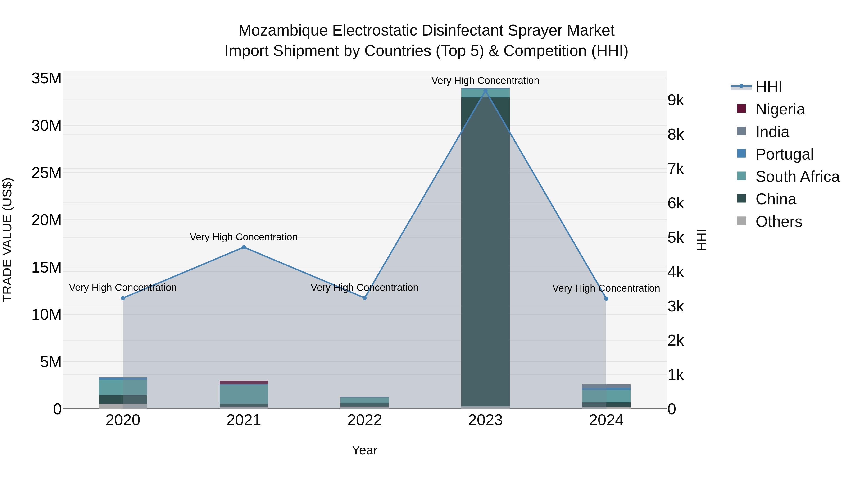 Mozambique Electrostatic Disinfectant Sprayer Market: Top 5 Importing Countries and Market Competition (HHI) Analysis
