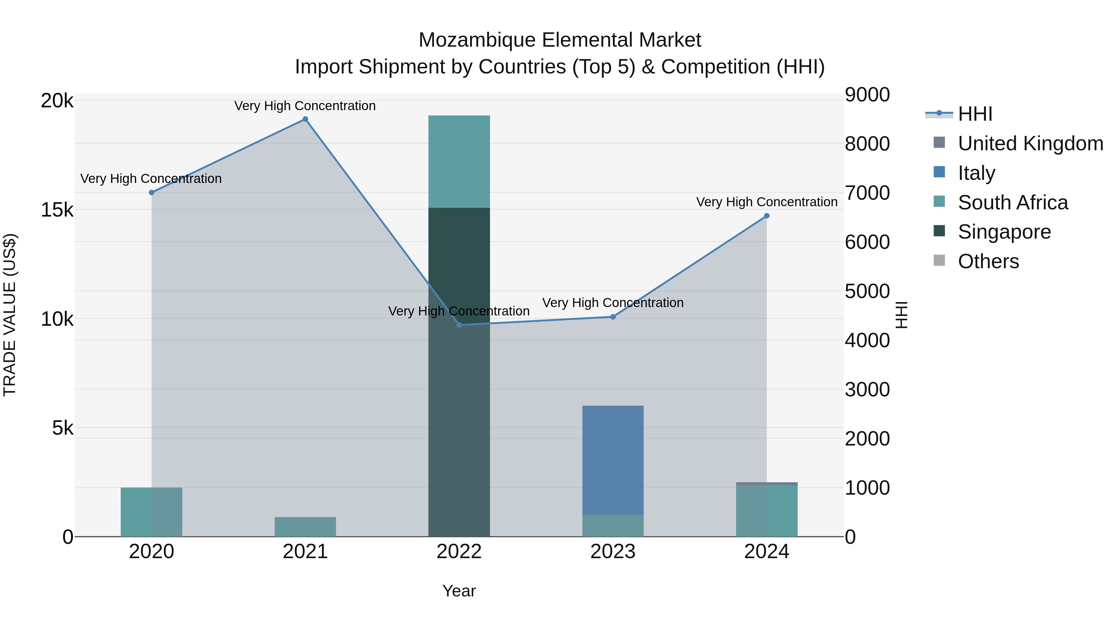 Mozambique Elemental Market: Top 5 Importing Countries and Market Competition (HHI) Analysis