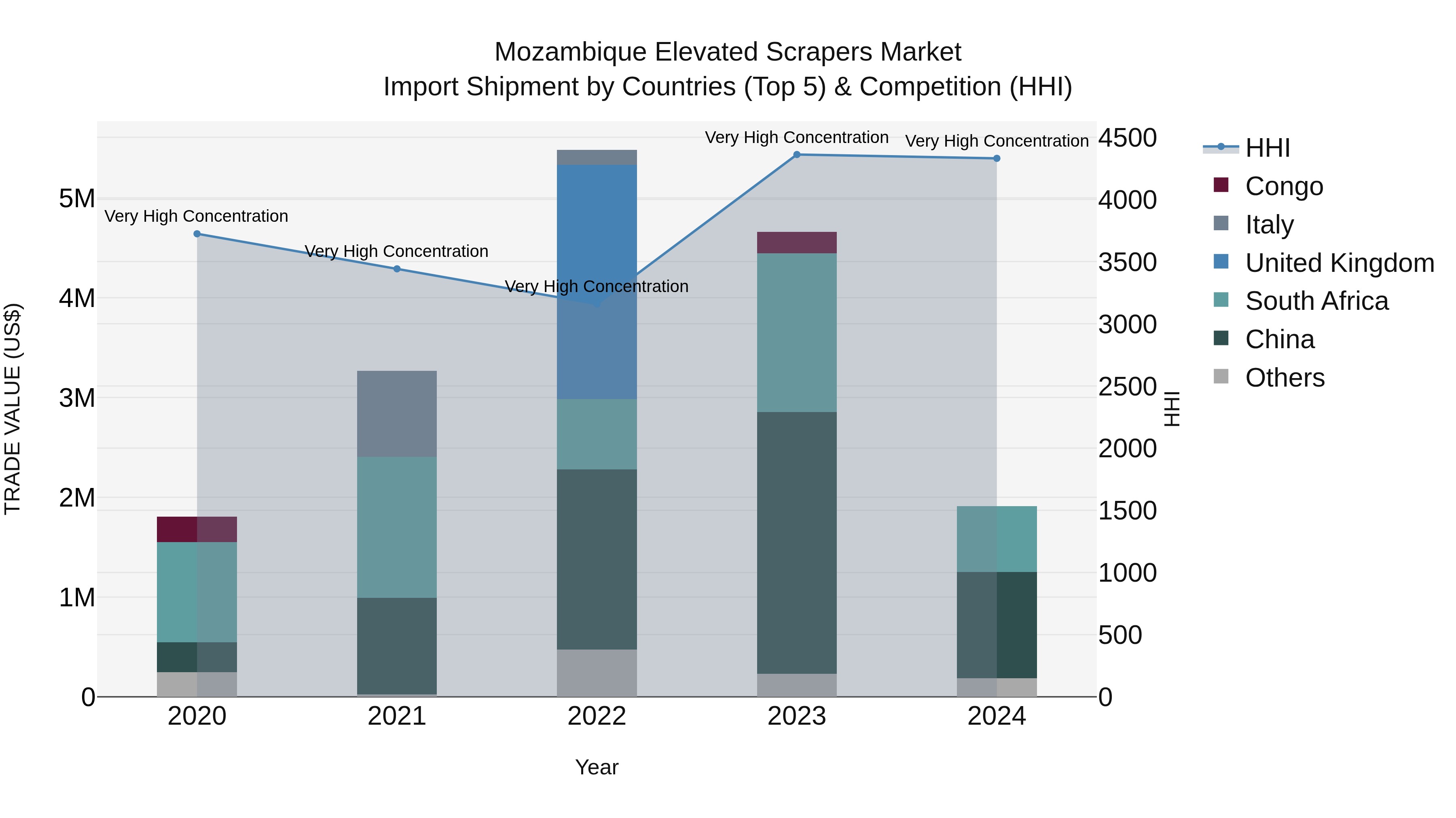 Mozambique Elevated Scrapers Market: Top 5 Importing Countries and Market Competition (HHI) Analysis