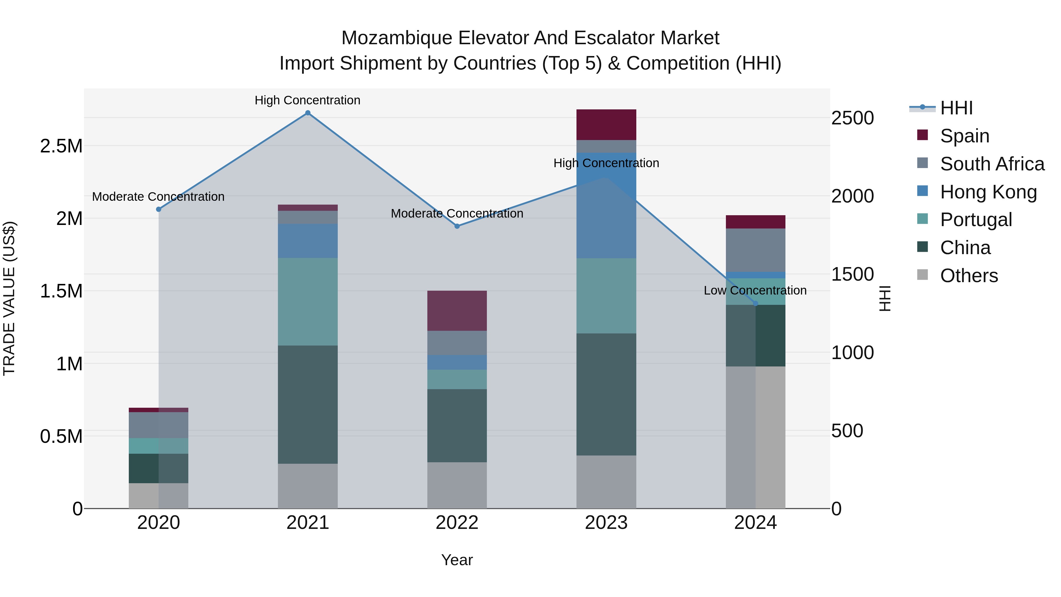 Mozambique Elevator and Escalator Market: Top 5 Importing Countries and Market Competition (HHI) Analysis