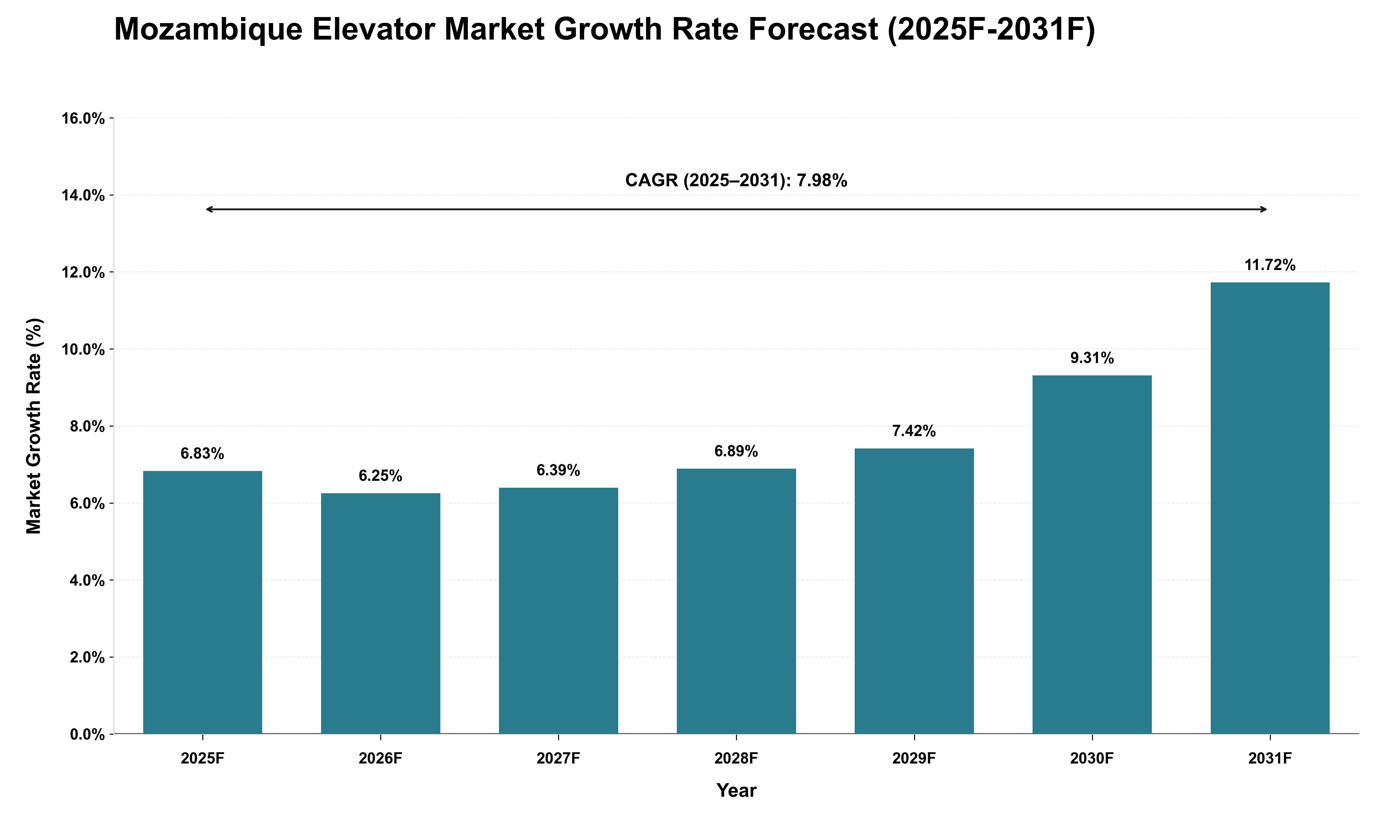 Mozambique Elevator Market Growth Rate Analysis (2025 - 2031)