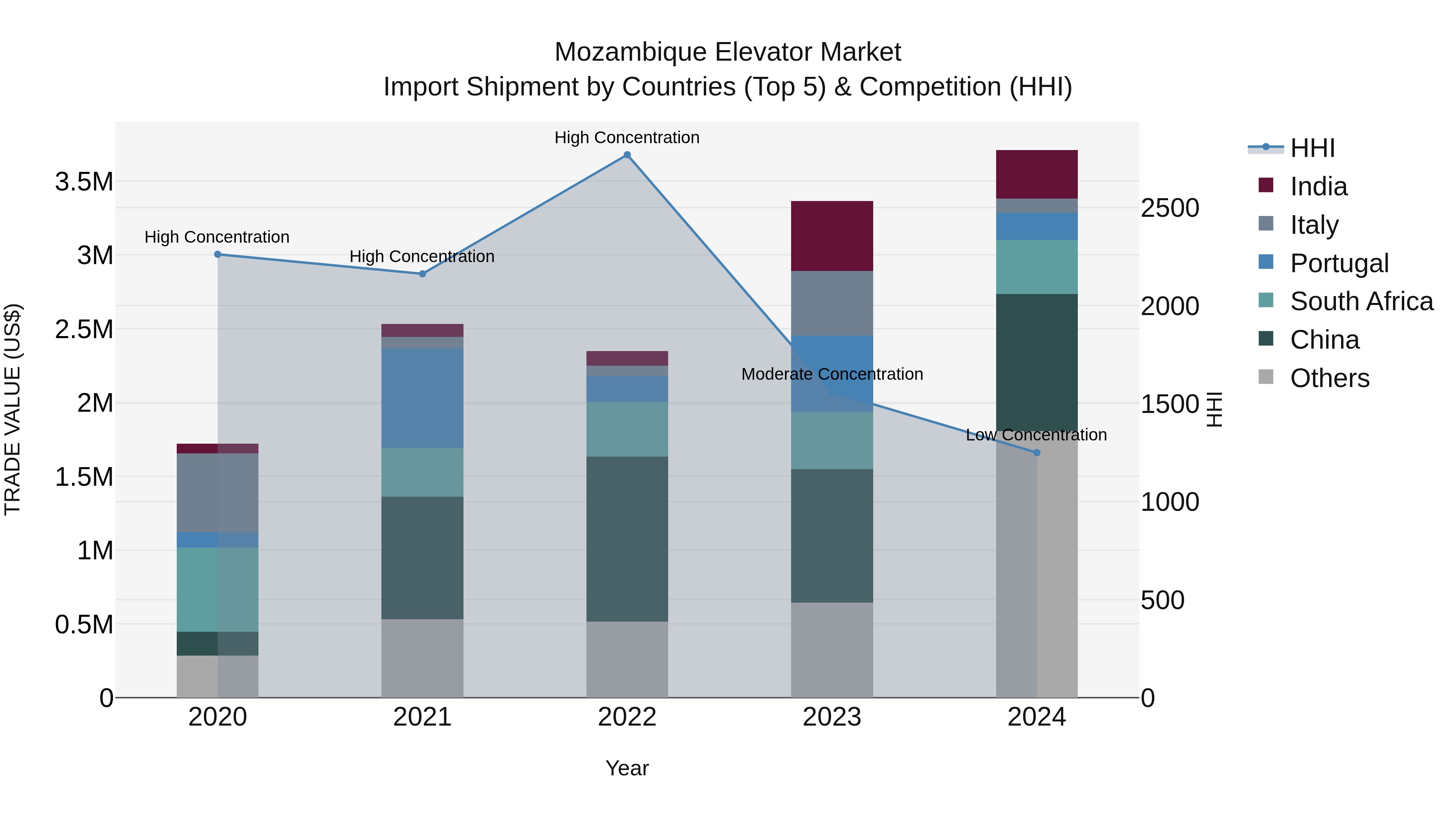 Mozambique Elevator Market: Top 5 Importing Countries and Market Competition (HHI) Analysis